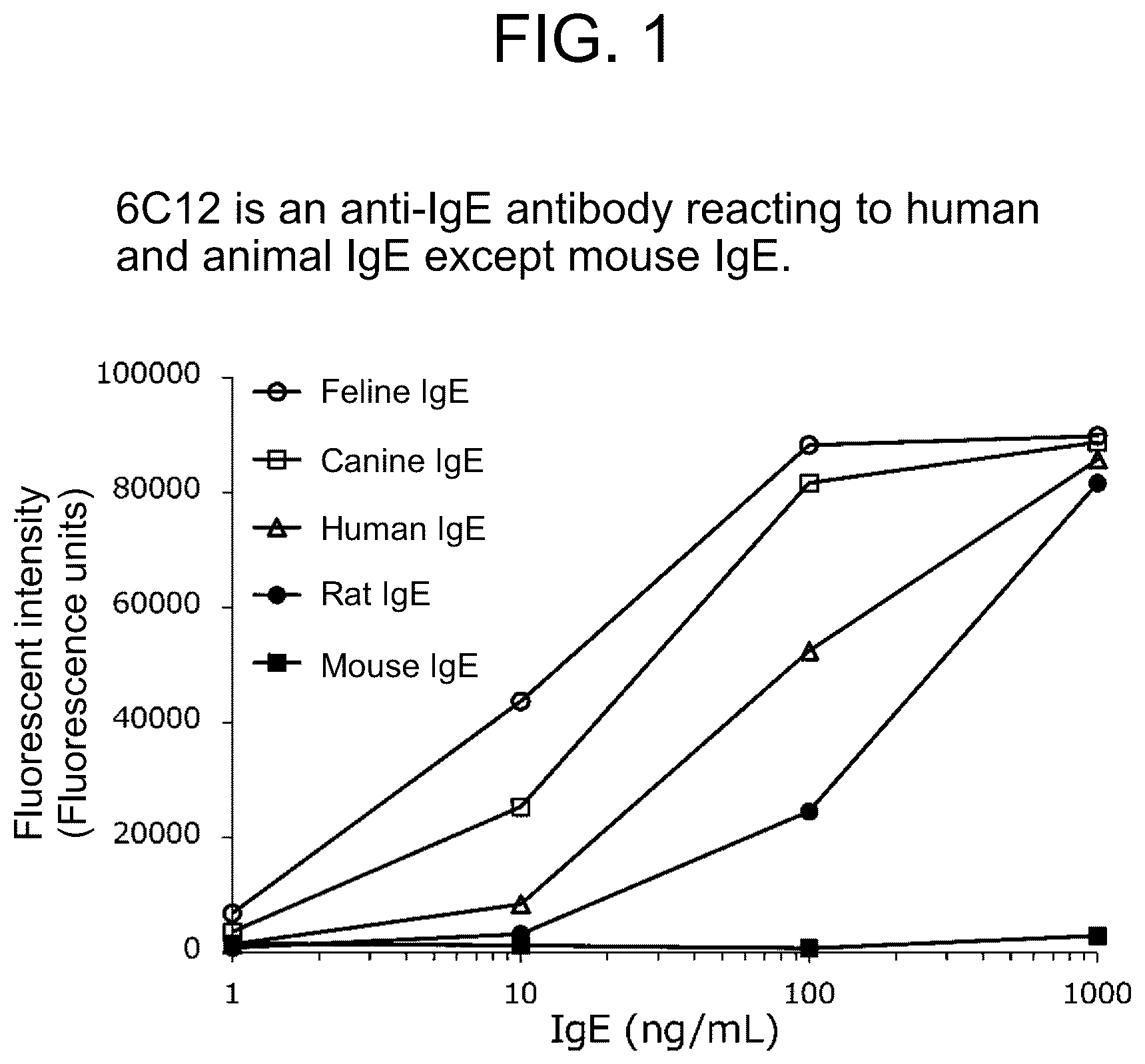 Patent US12319751 Figure 1 – Anti-IgE antibody specifically binding to membrane-bound IgE antibody of IgE antibody-producing B cells and method for diagnosing and treating allergic symptoms using the same