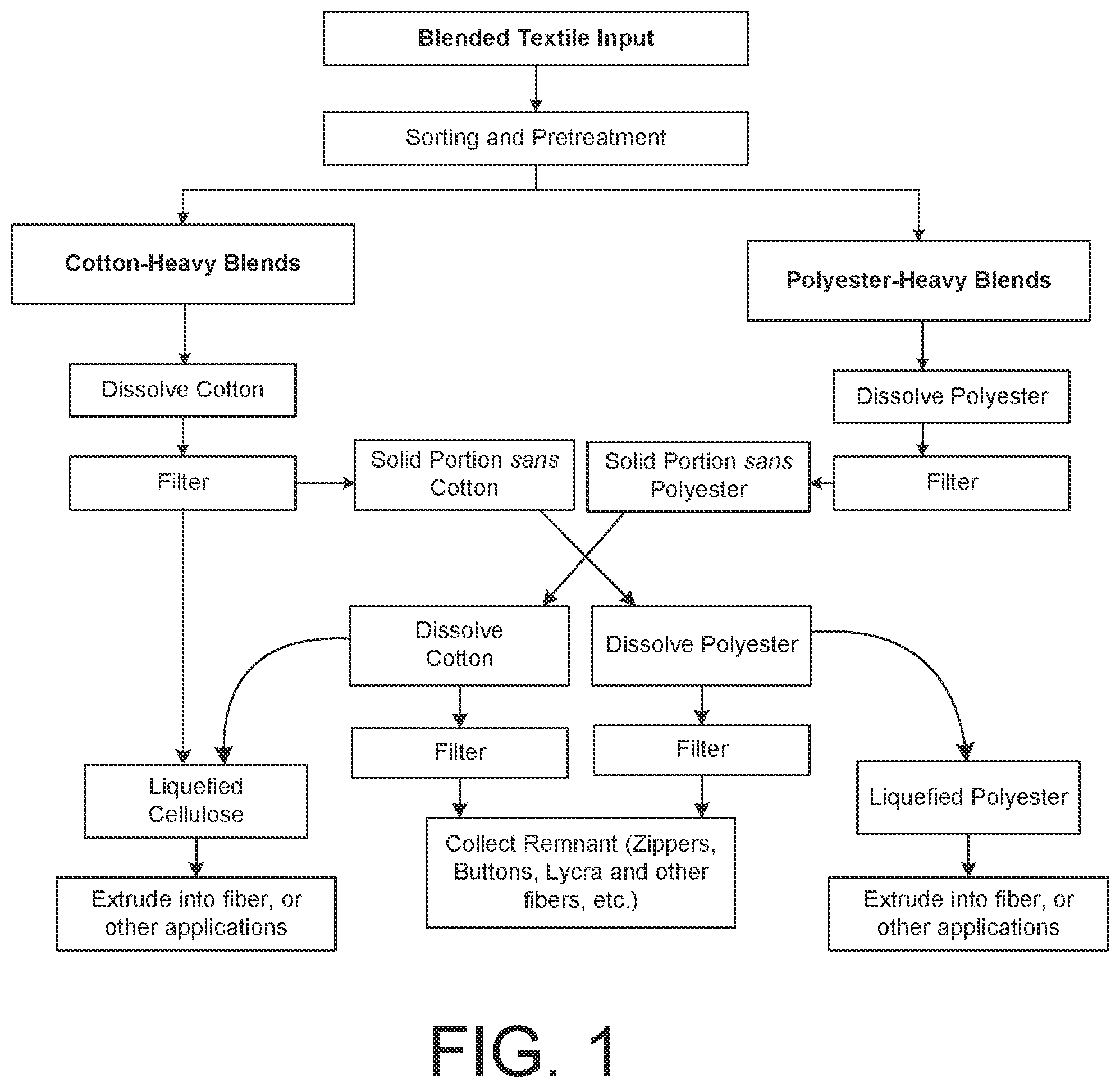 Patent US12319790 — Methods and systems for processing mixed textile feedstock, isolating constituent molecules, and regenerating cellulosic and polyester fibers — Figure 1