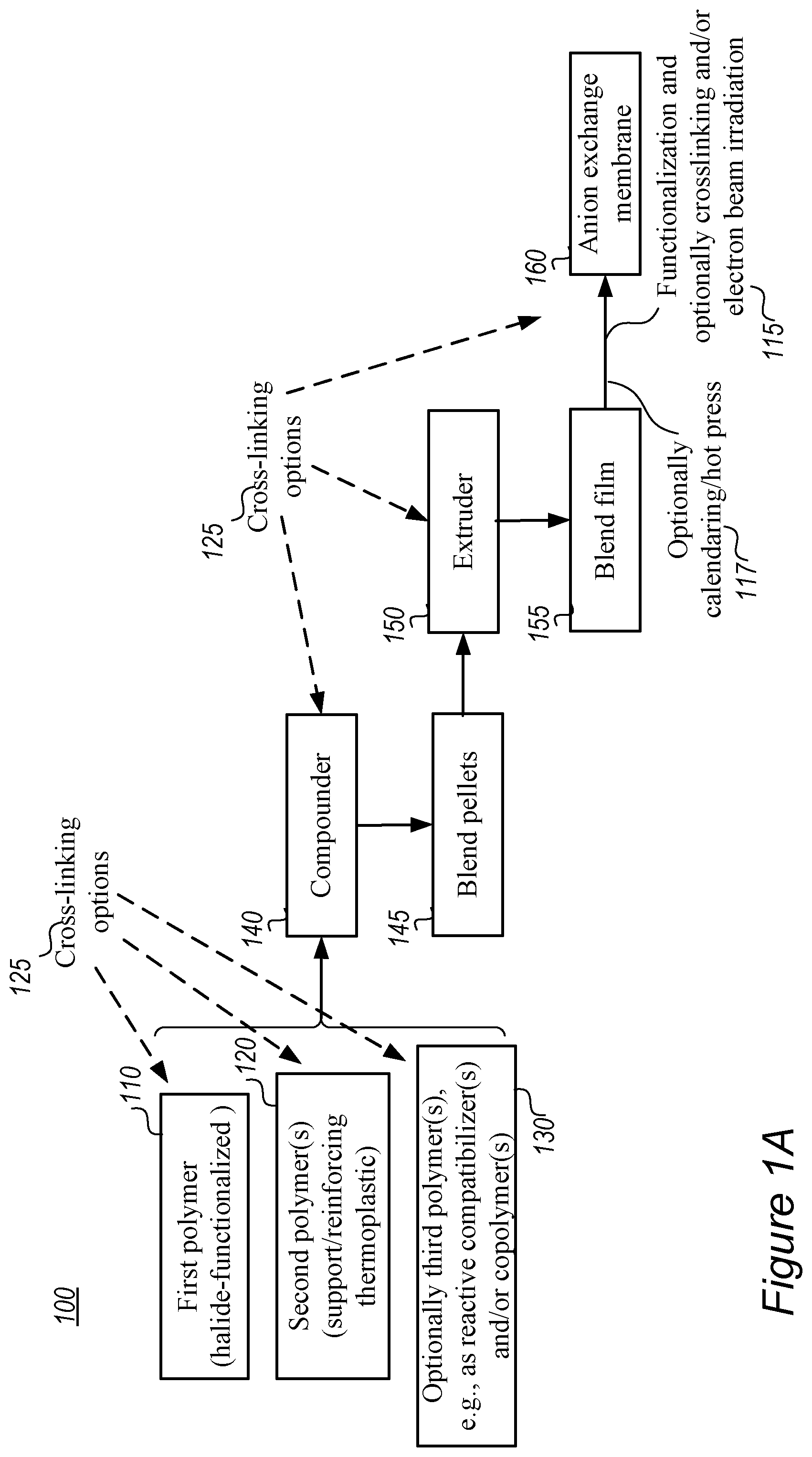 Patent US12319800 — Fabrication of reinforced anion exchange membranes — Figure 1
