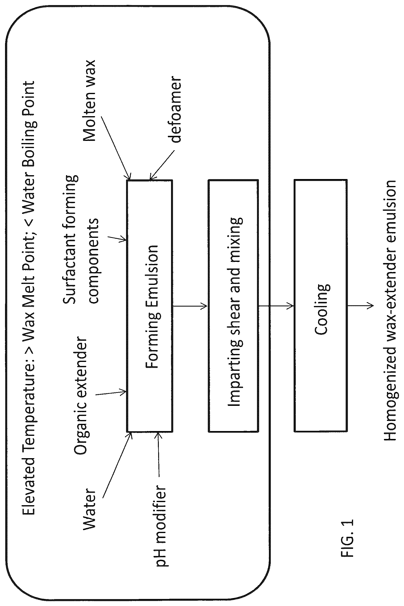 Patent US12319816 — Wax-organic extender emulsion and method for manufacture thereof — Figure 1
