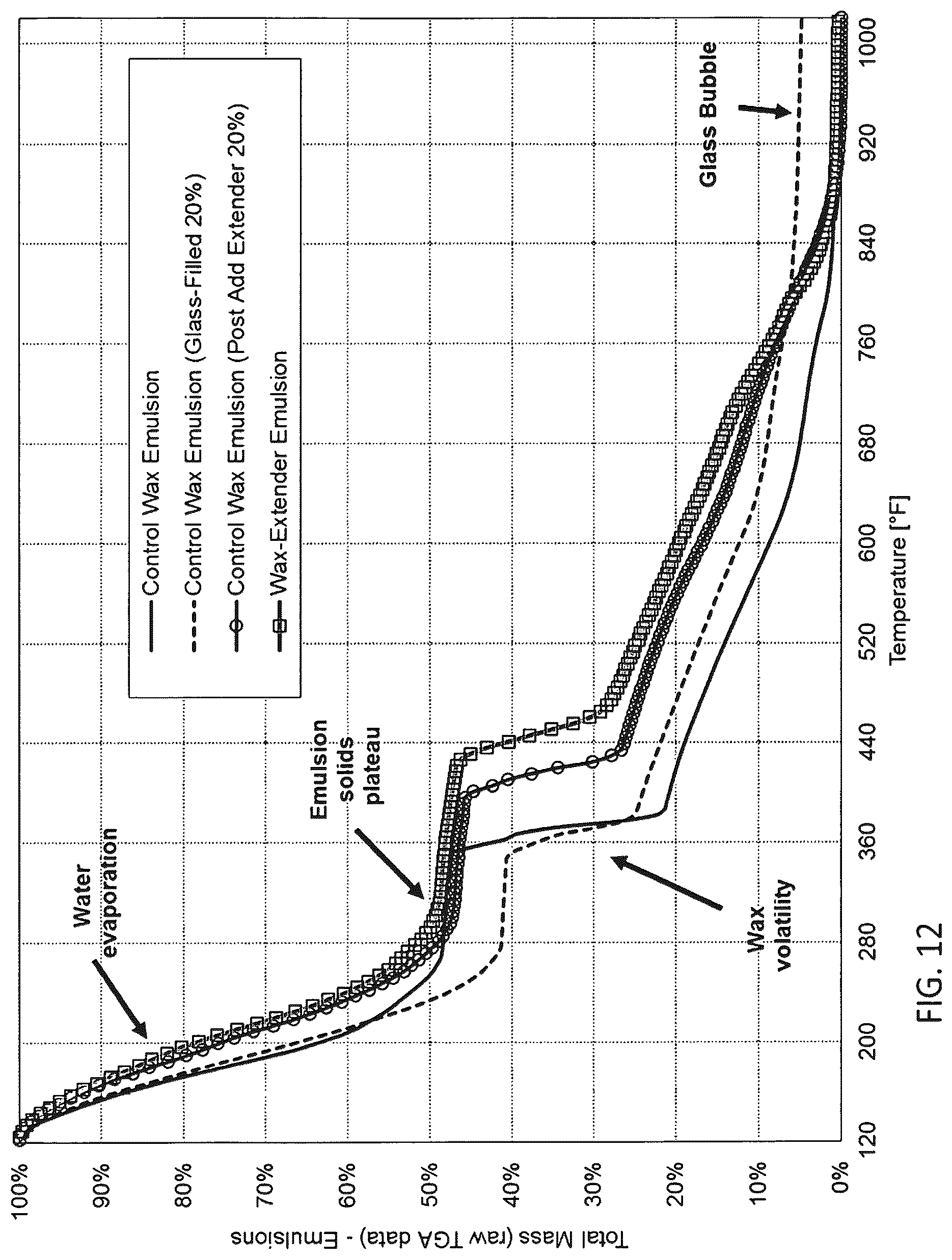 Patent US12319816 Figure 12 – Wax-organic extender emulsion and method for manufacture thereof