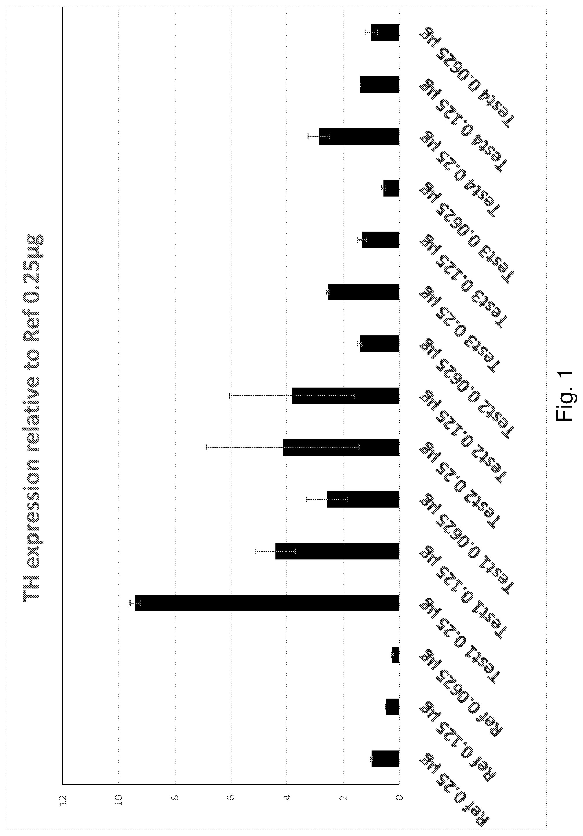 Patent US12319927 Figure 1 – Genetic construct