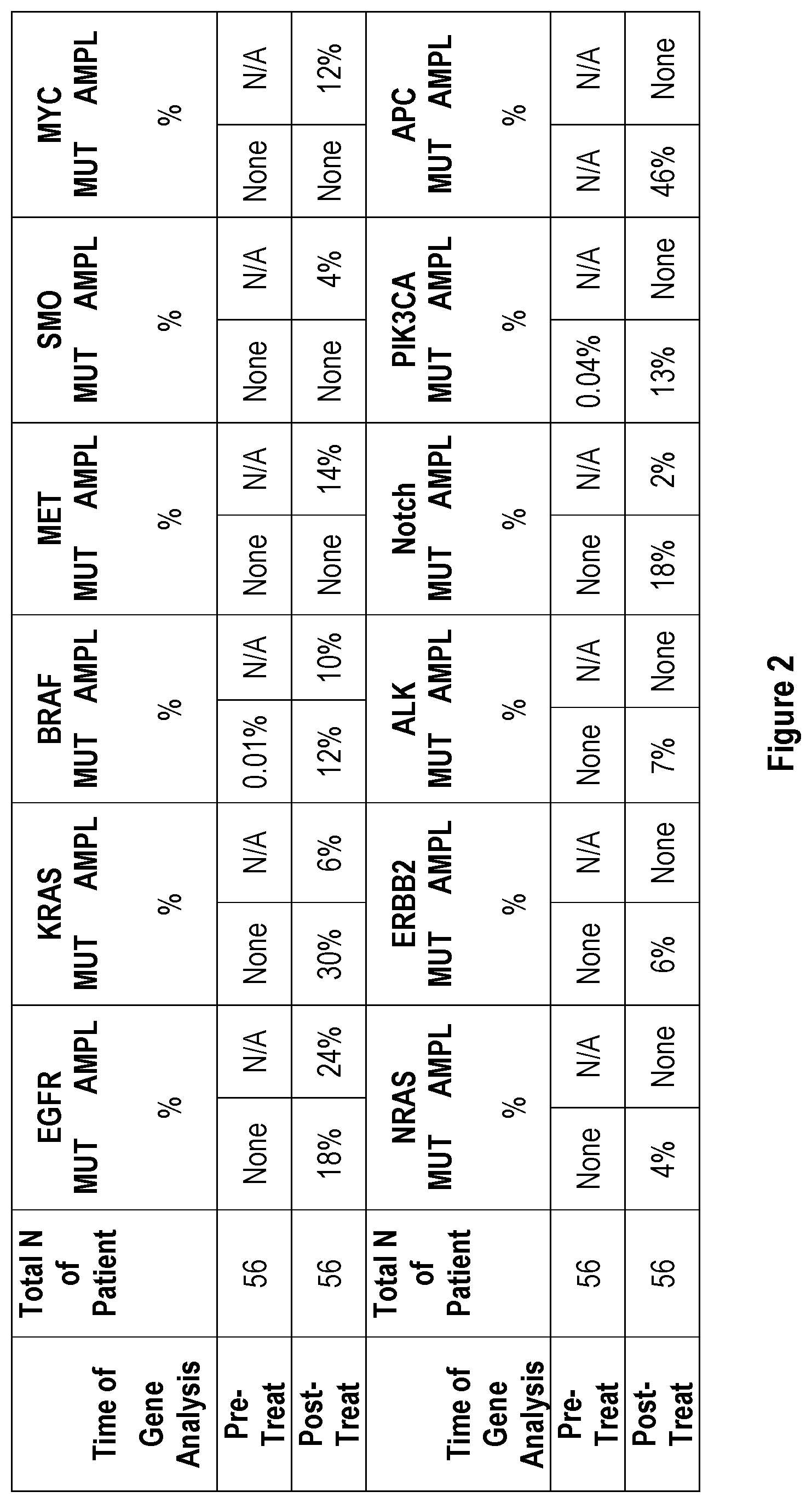 Patent US12319968 Figure 2 – Gene mutations and copy number alterations of EGFR, KRAS and MET