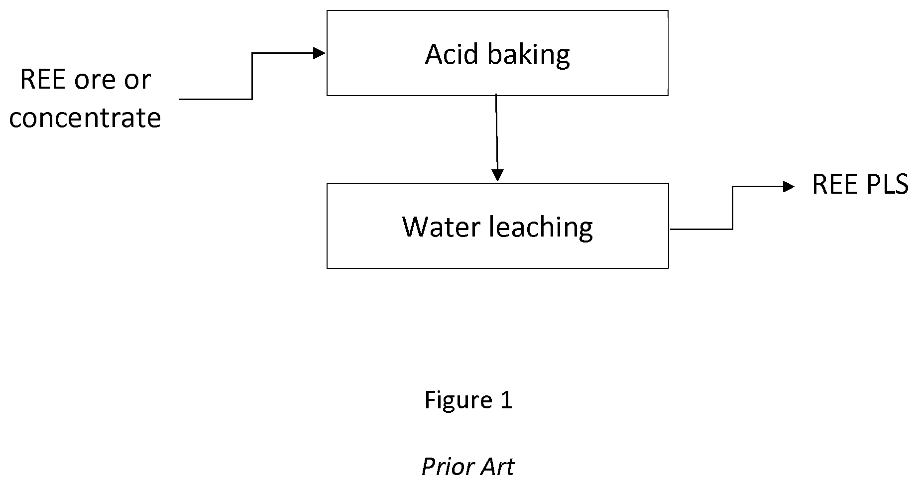 Patent US12319982 — Process and system for recovering rare earth elements — Figure 1