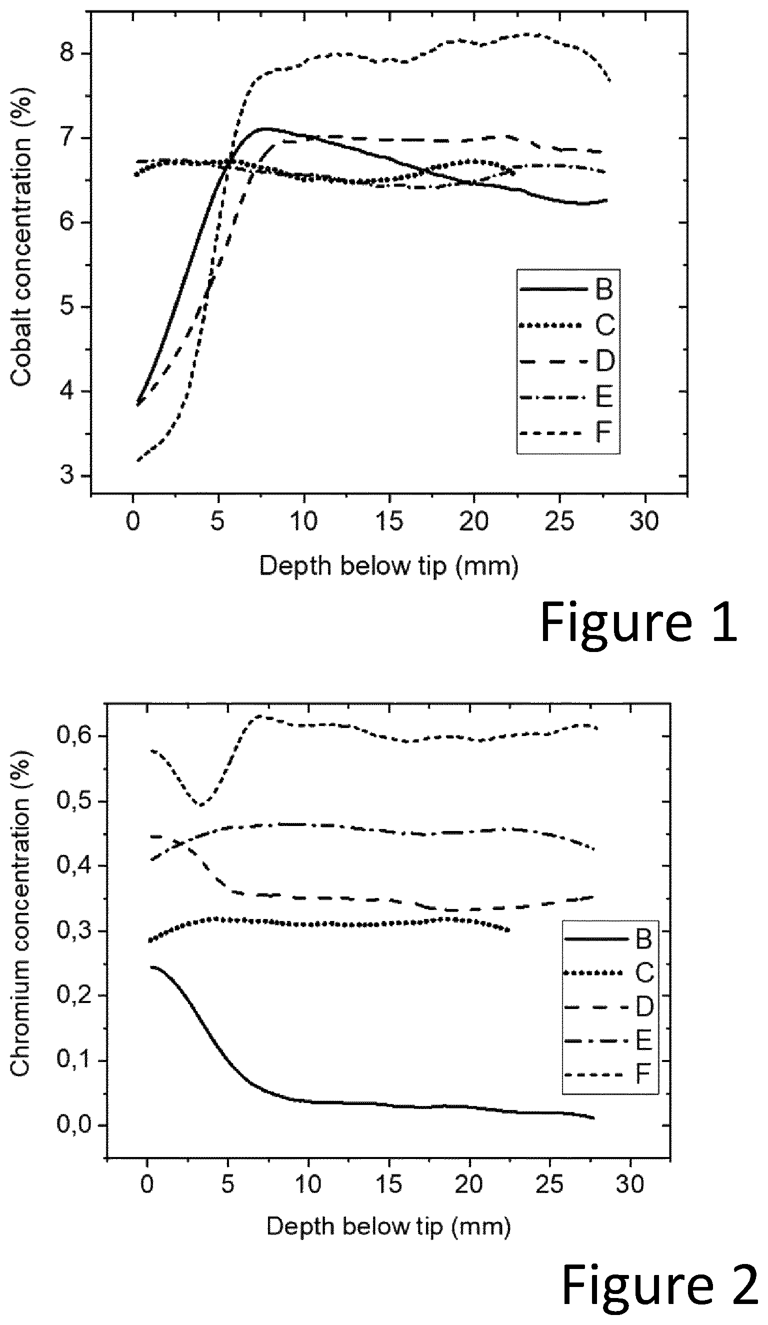 Patent US12319990 — Gradient cemented carbide body and method of manufacturing thereof — Figure 1