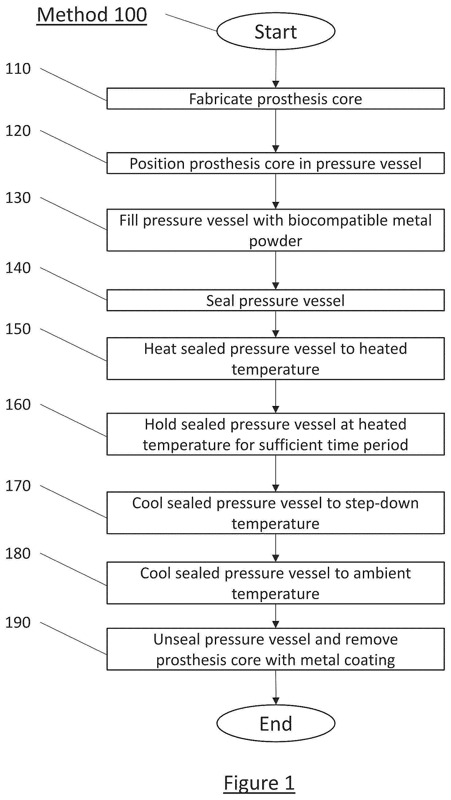 Patent US12320007 Figure 1 – Method for making prosthetic device