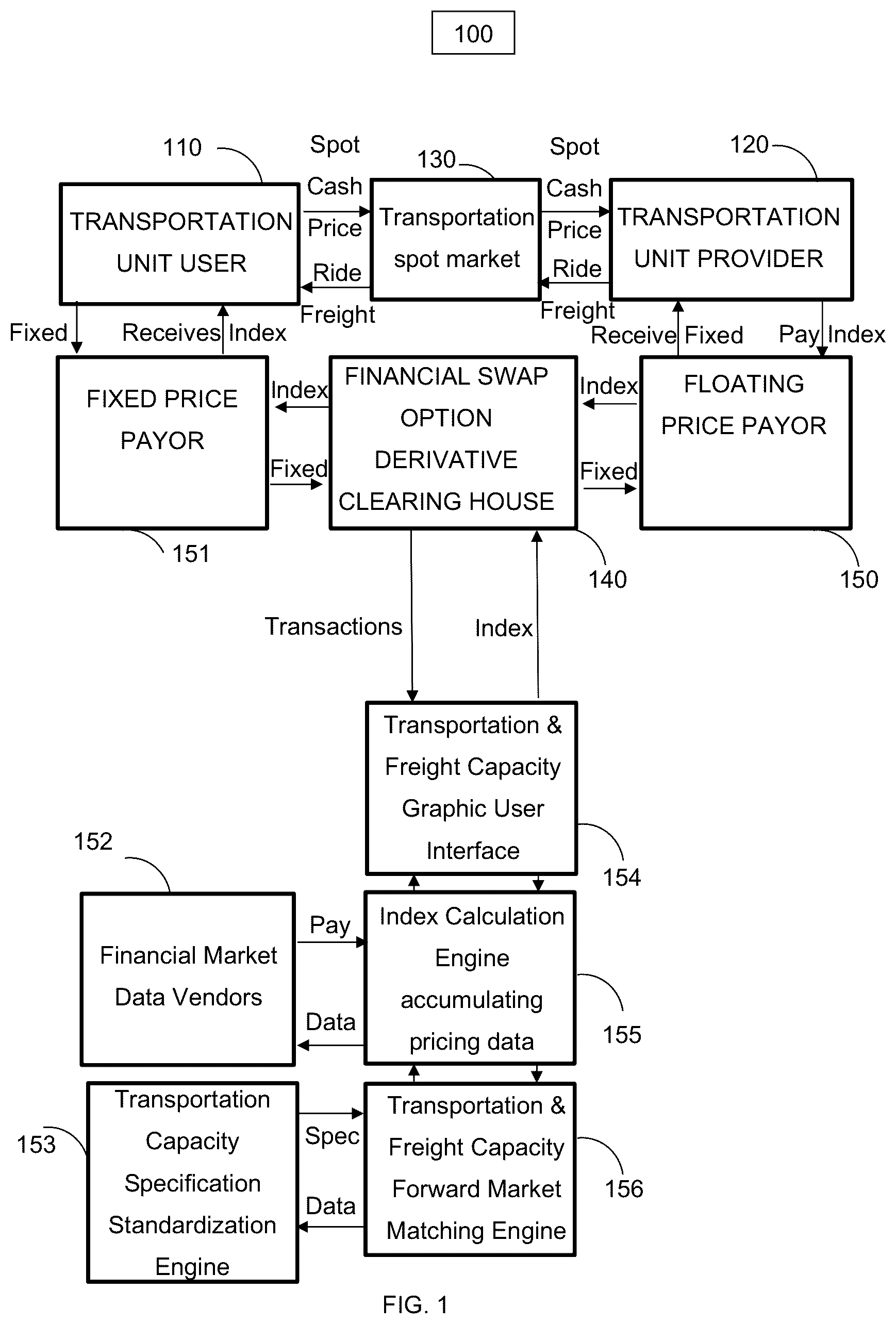 Patent US12320654 — Financial swap index method and system on transportation capacity units and trading derivative products based thereon — Figure 1