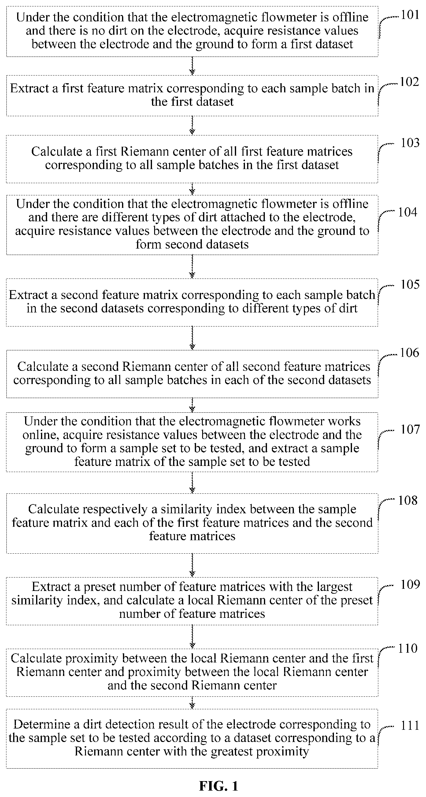 Patent US12320693 — Method and system for detecting dirt on electrode of electromagnetic flowmeter — Figure 1