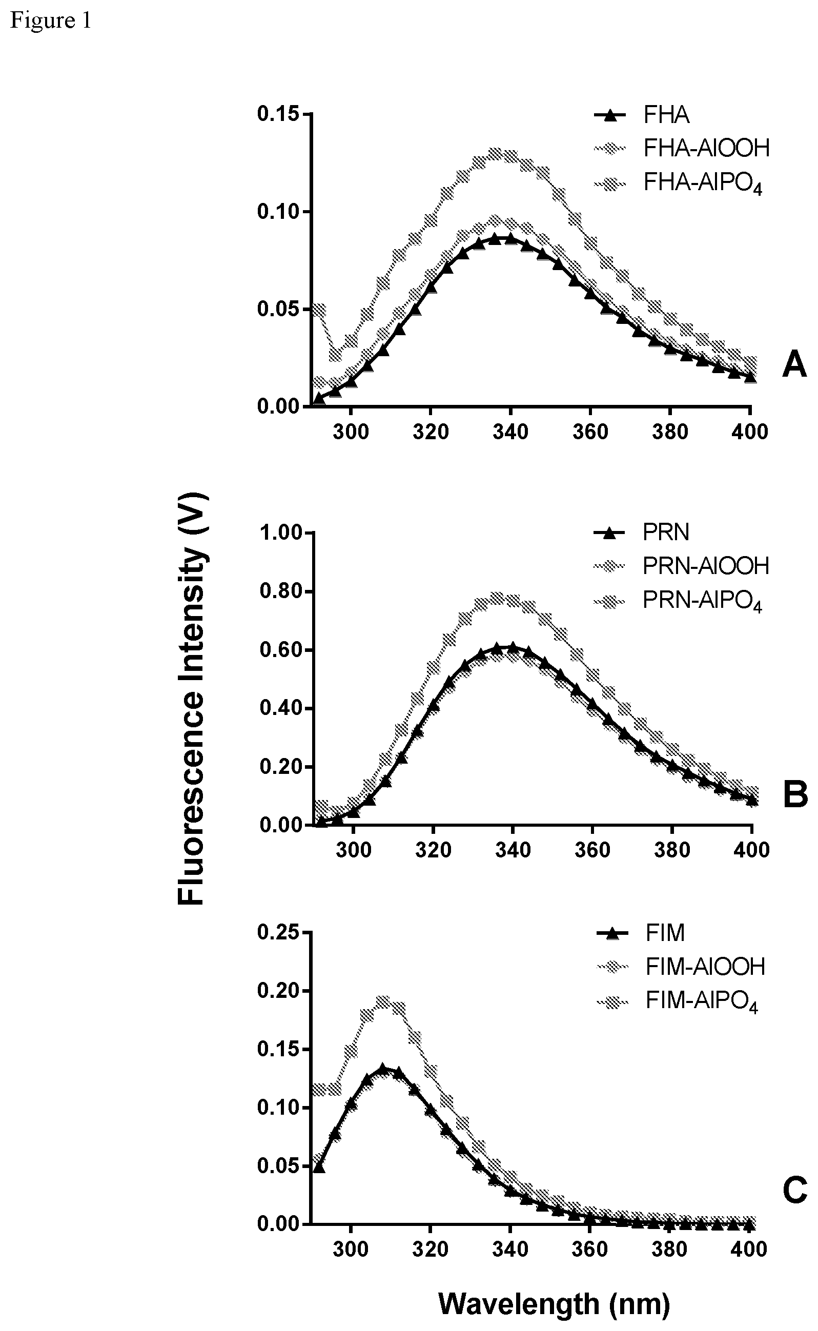 Patent US12320753 — Methods for determining adjuvanted protein concentration and percent adsorption using intrinsic fluorescence — Figure 1