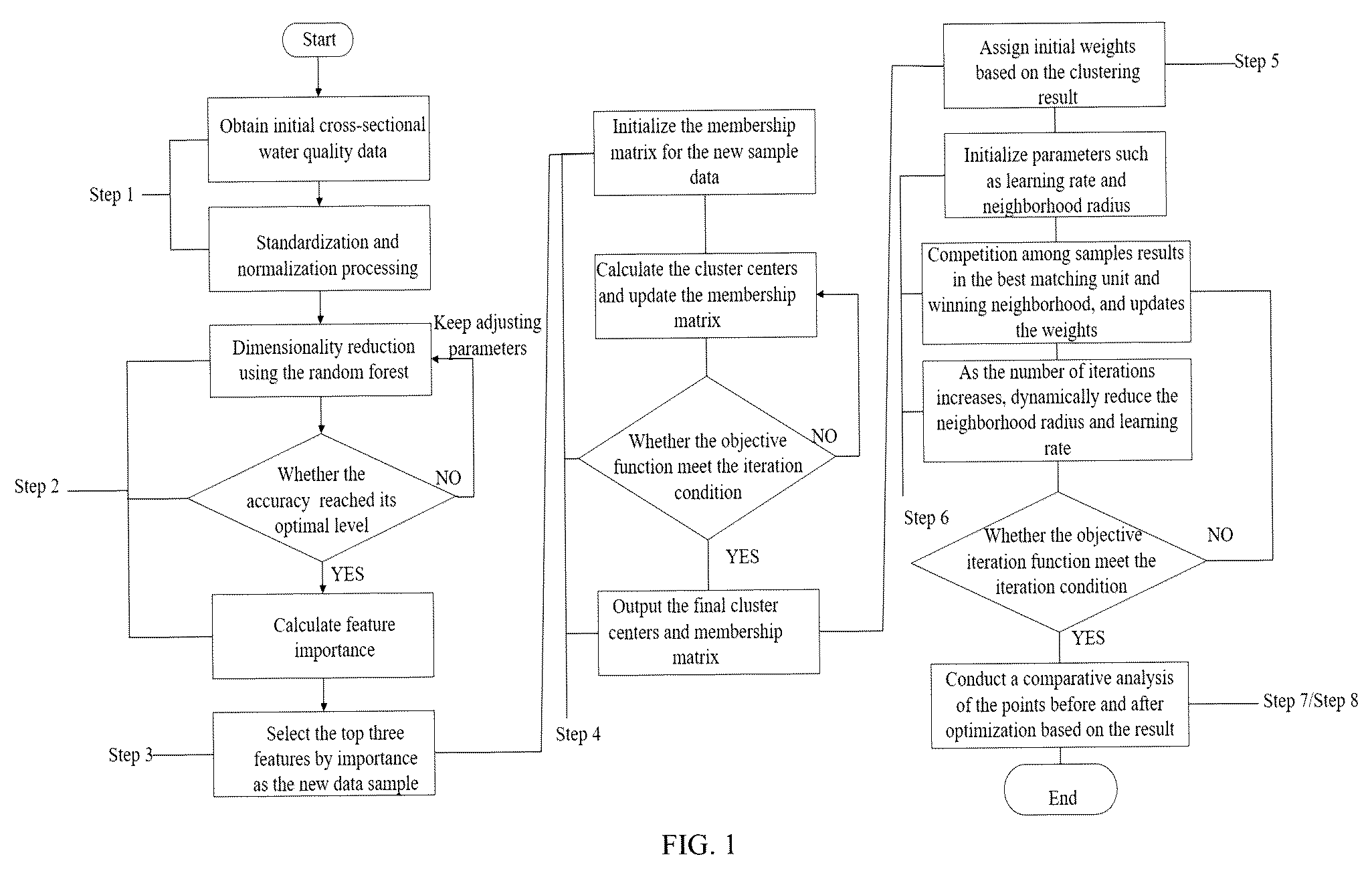 Patent US12320794 Figure 1 – Layout optimization method of water quality monitoring points based on rf-c-som clustering algorithm
