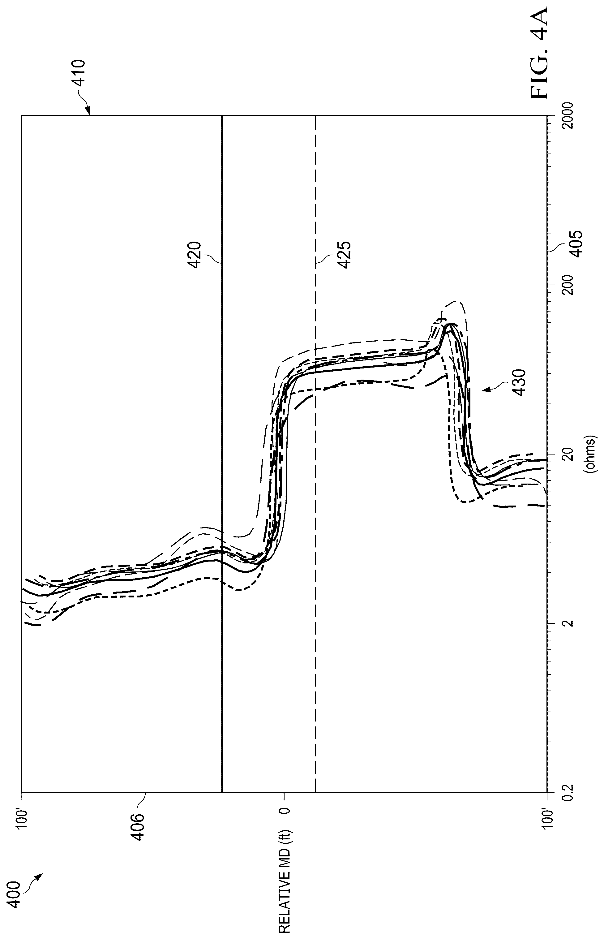 Patent US12320946 Figure 4 – Utilizing resistivity distribution curves for geological or borehole correlations