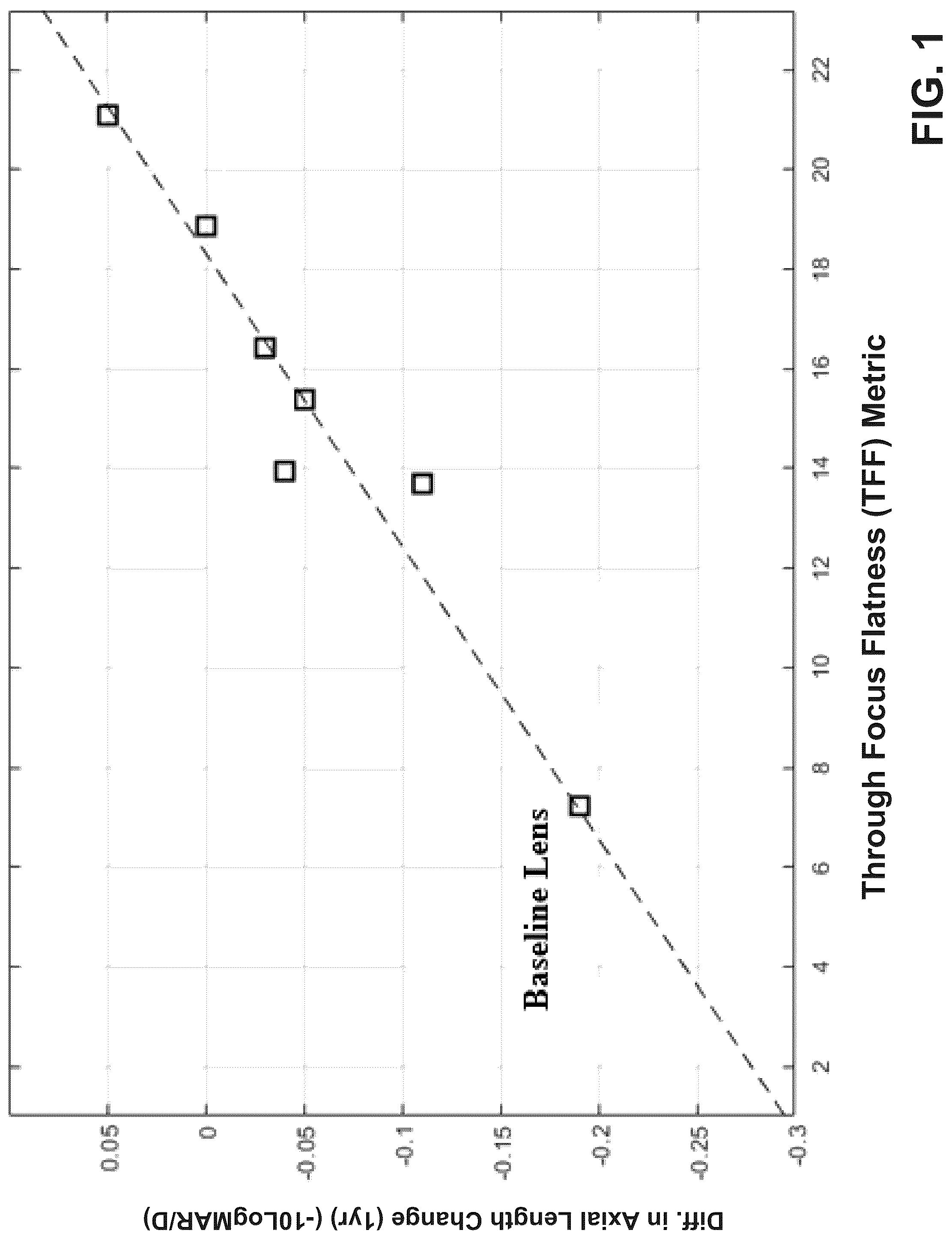 Patent US12321044 — Optical lens design for flattening a through-focus curve — Figure 1