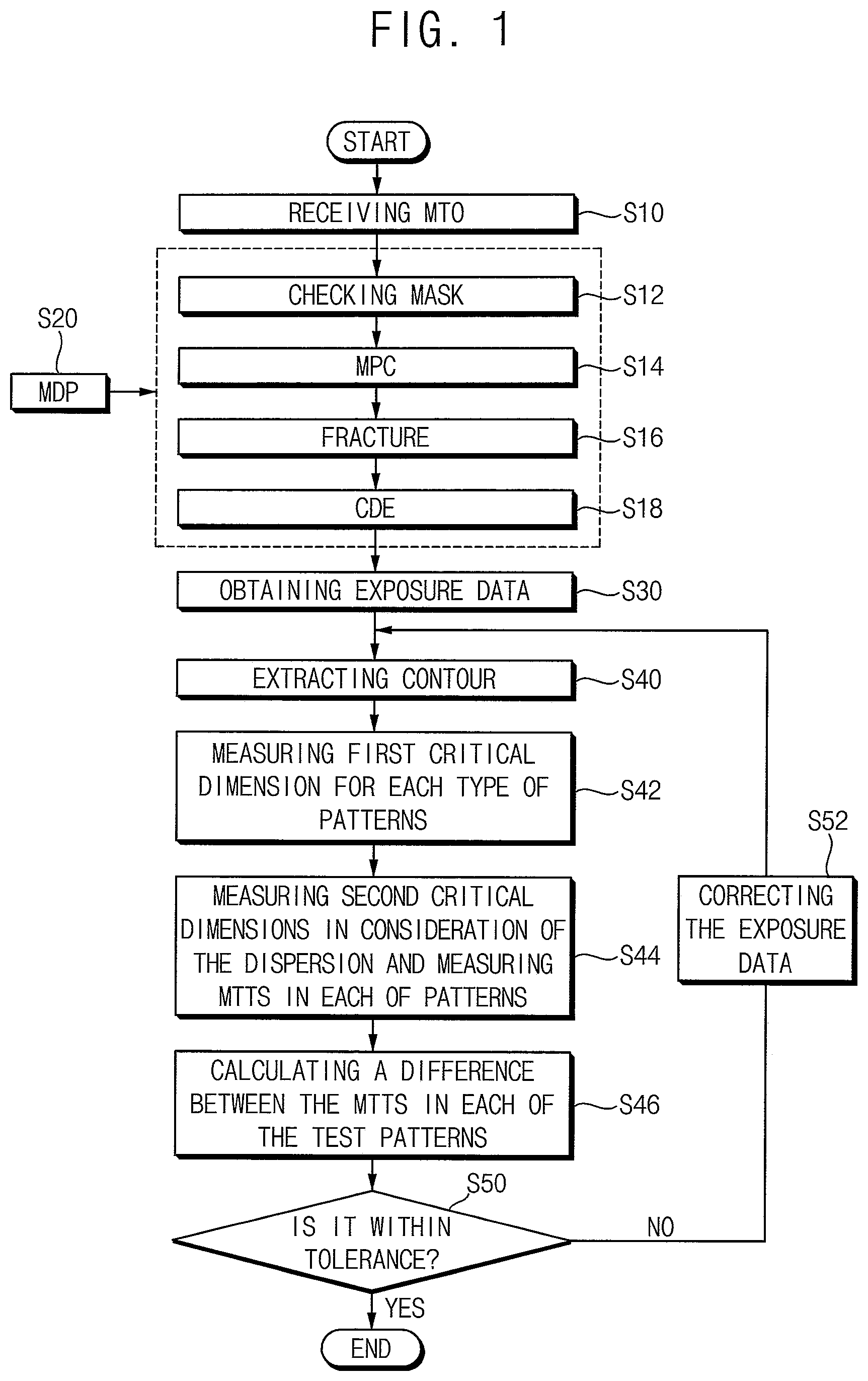 Patent US12321093 Figure 1 – Method for obtaining an exposure data and method for manufacturing an exposure mask using the same