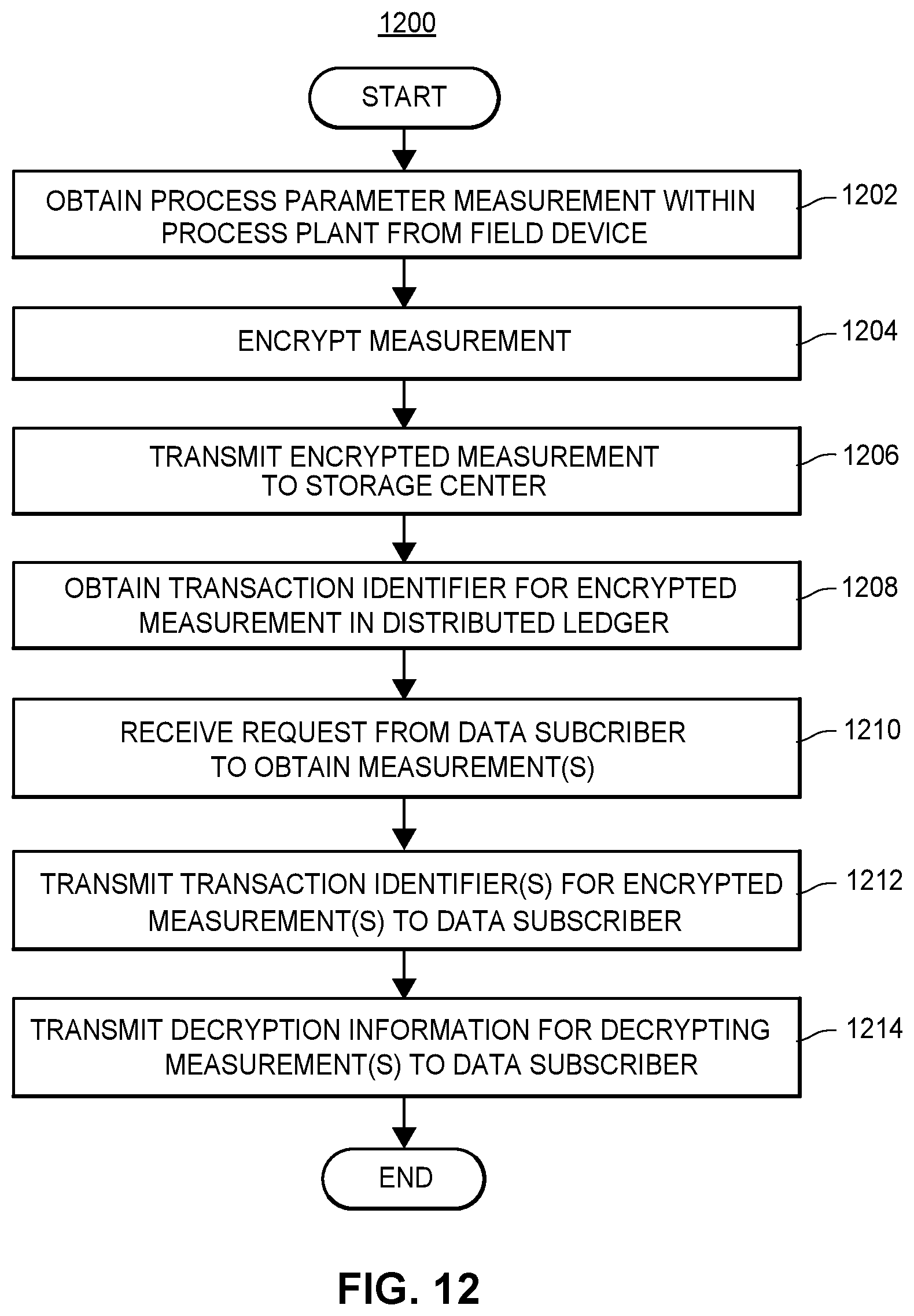 Patent US12321156 Figure 11 – Framework for privacy-preserving big-data sharing using distributed ledger