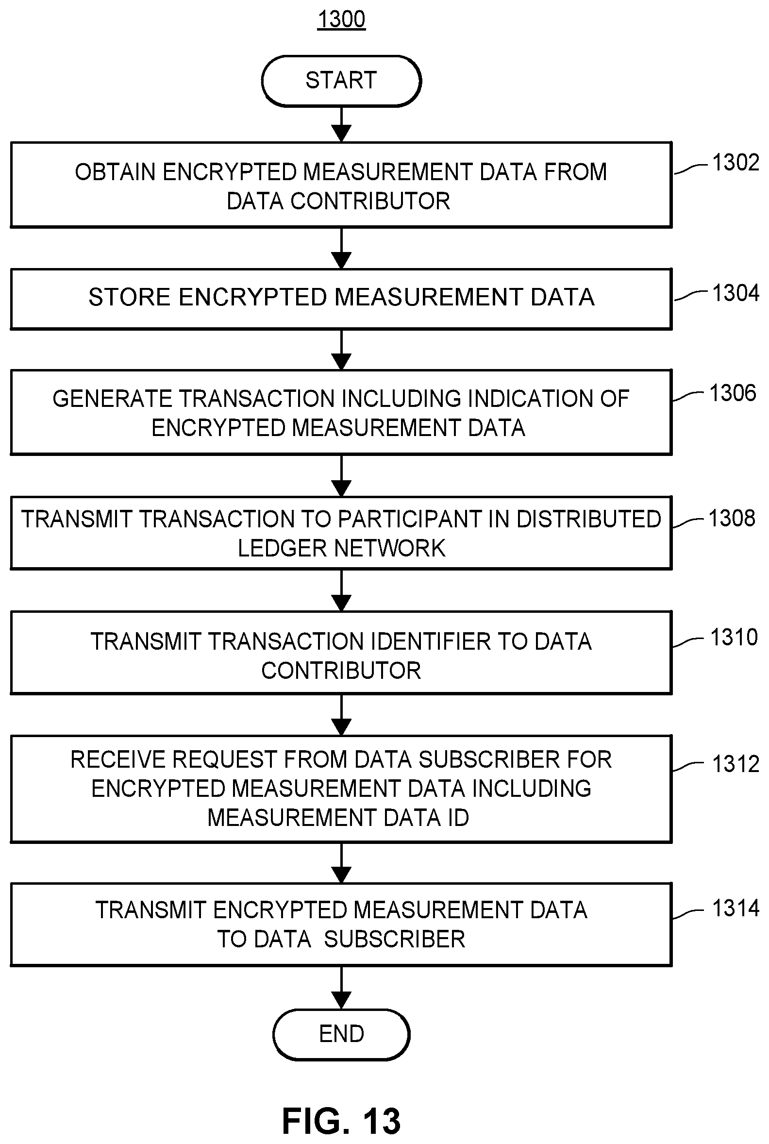 Patent US12321156 Figure 12 – Framework for privacy-preserving big-data sharing using distributed ledger