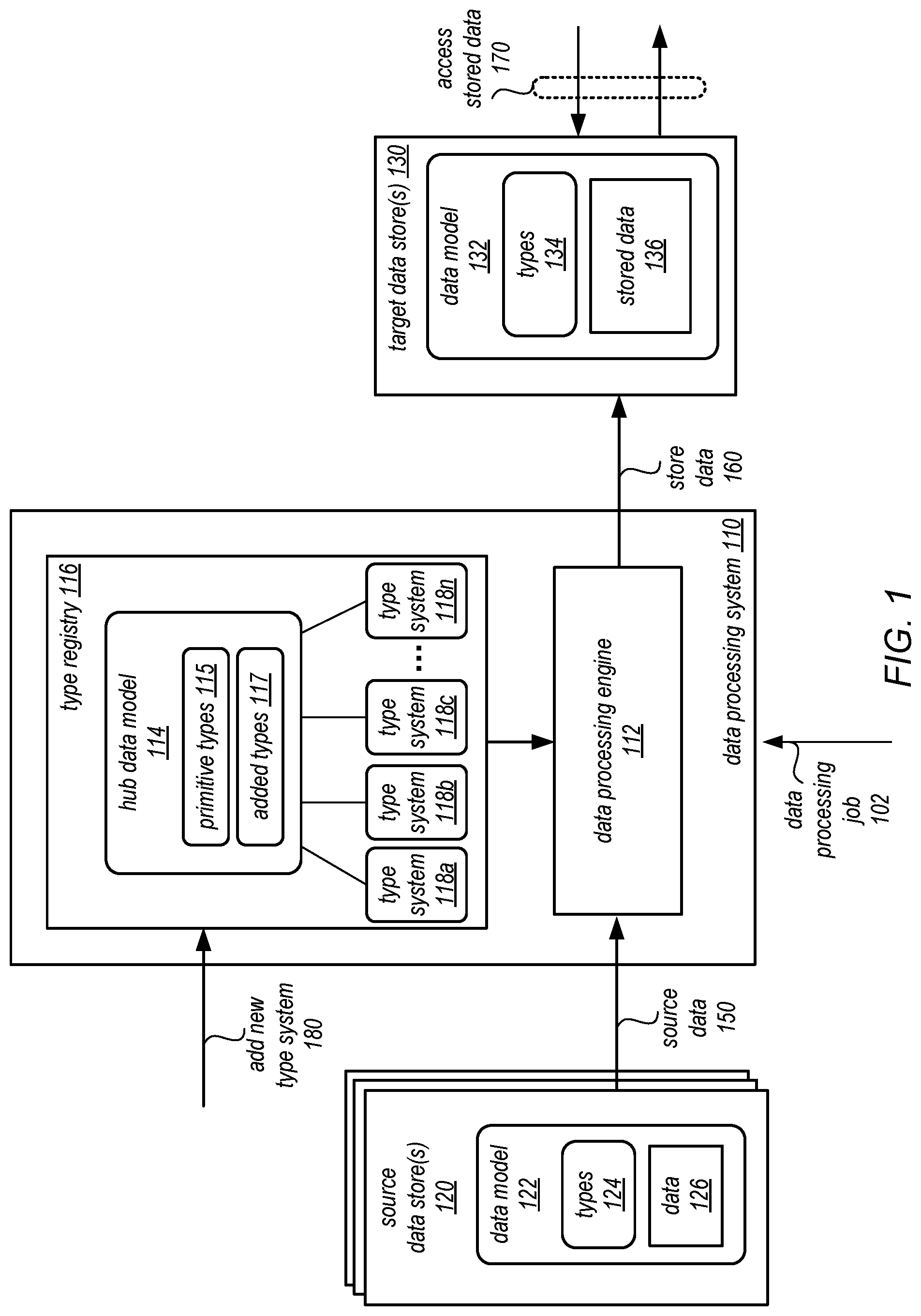 Patent US12321335 — Registering additional type systems using a hub data model for data processing — Figure 1
