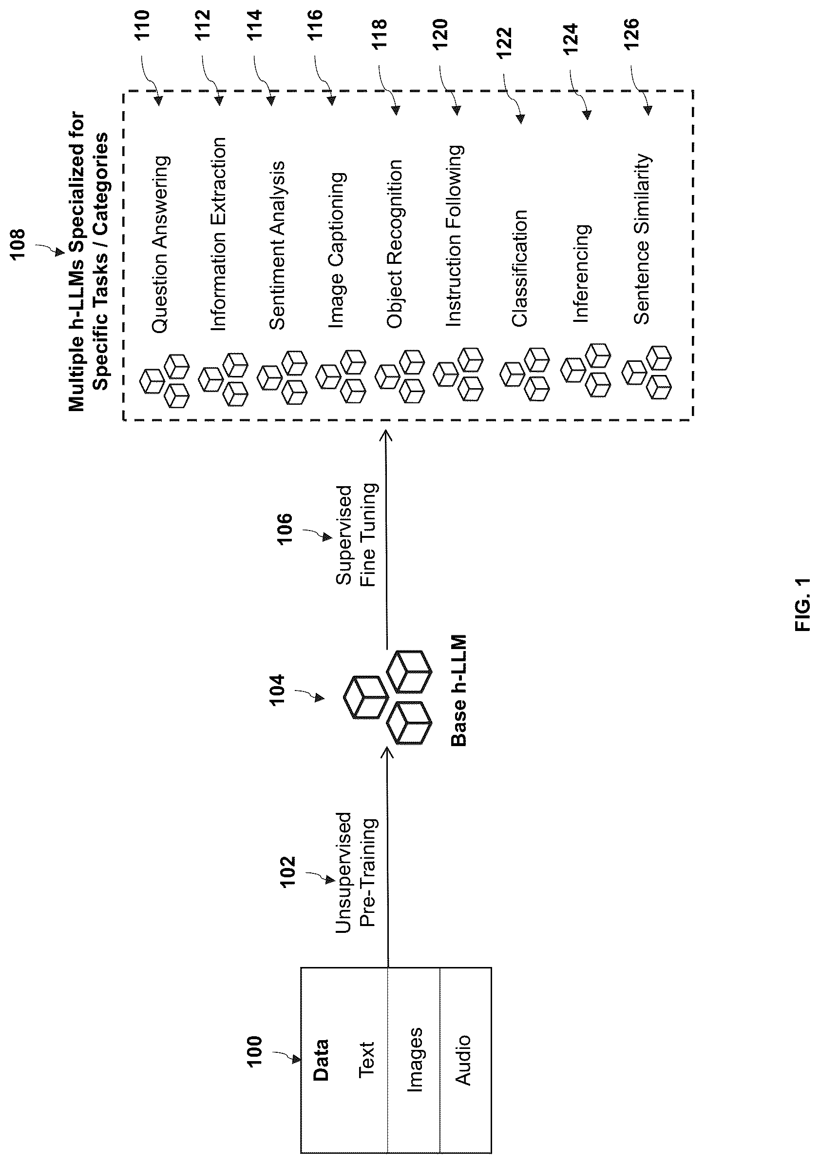 Patent US12321371 Figure 1 – Method and system for multi-level artificial intelligence supercomputer design