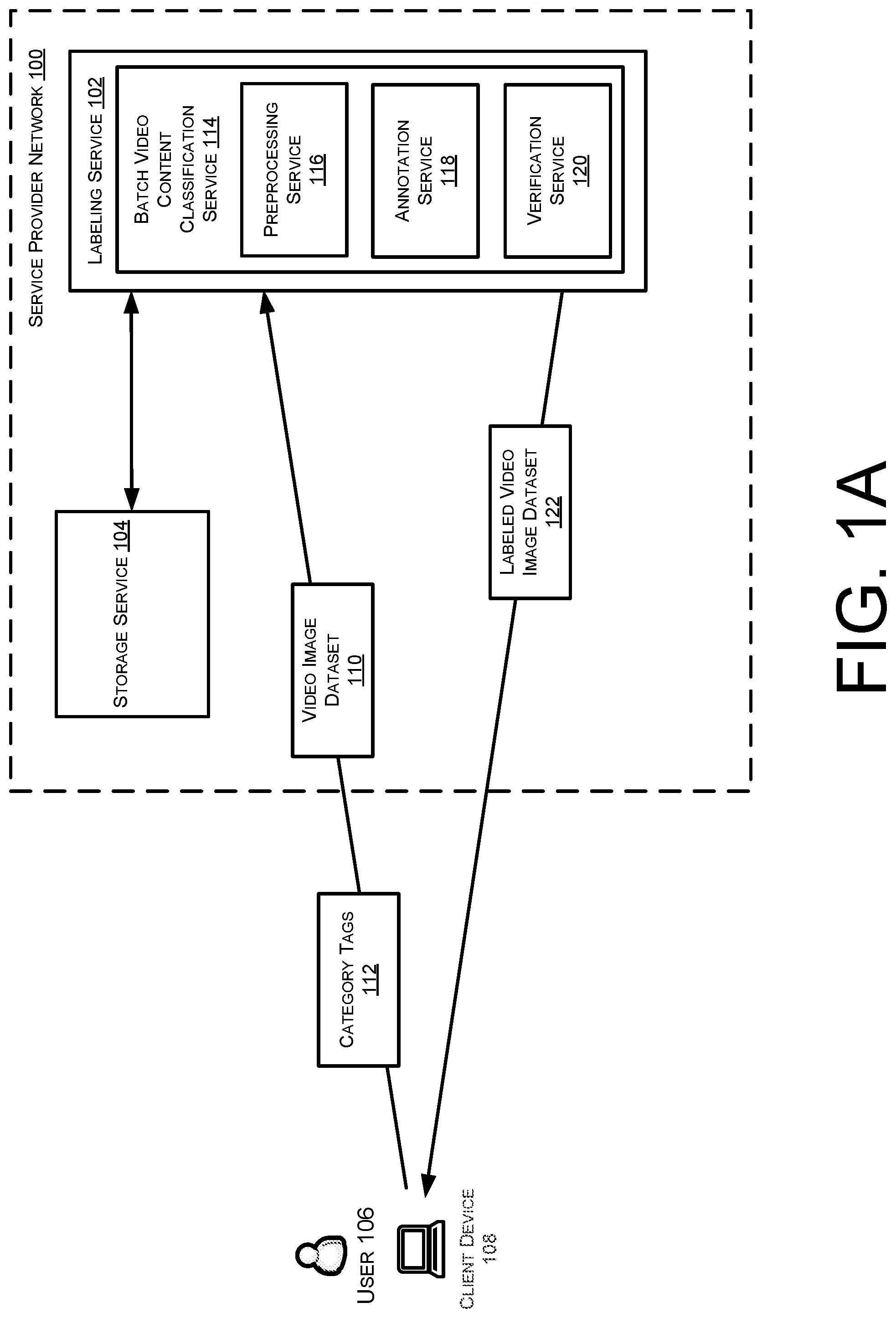 Patent US12321385 Figure 1 – Automated identification of labels for videos with a labeling service within a service provider network