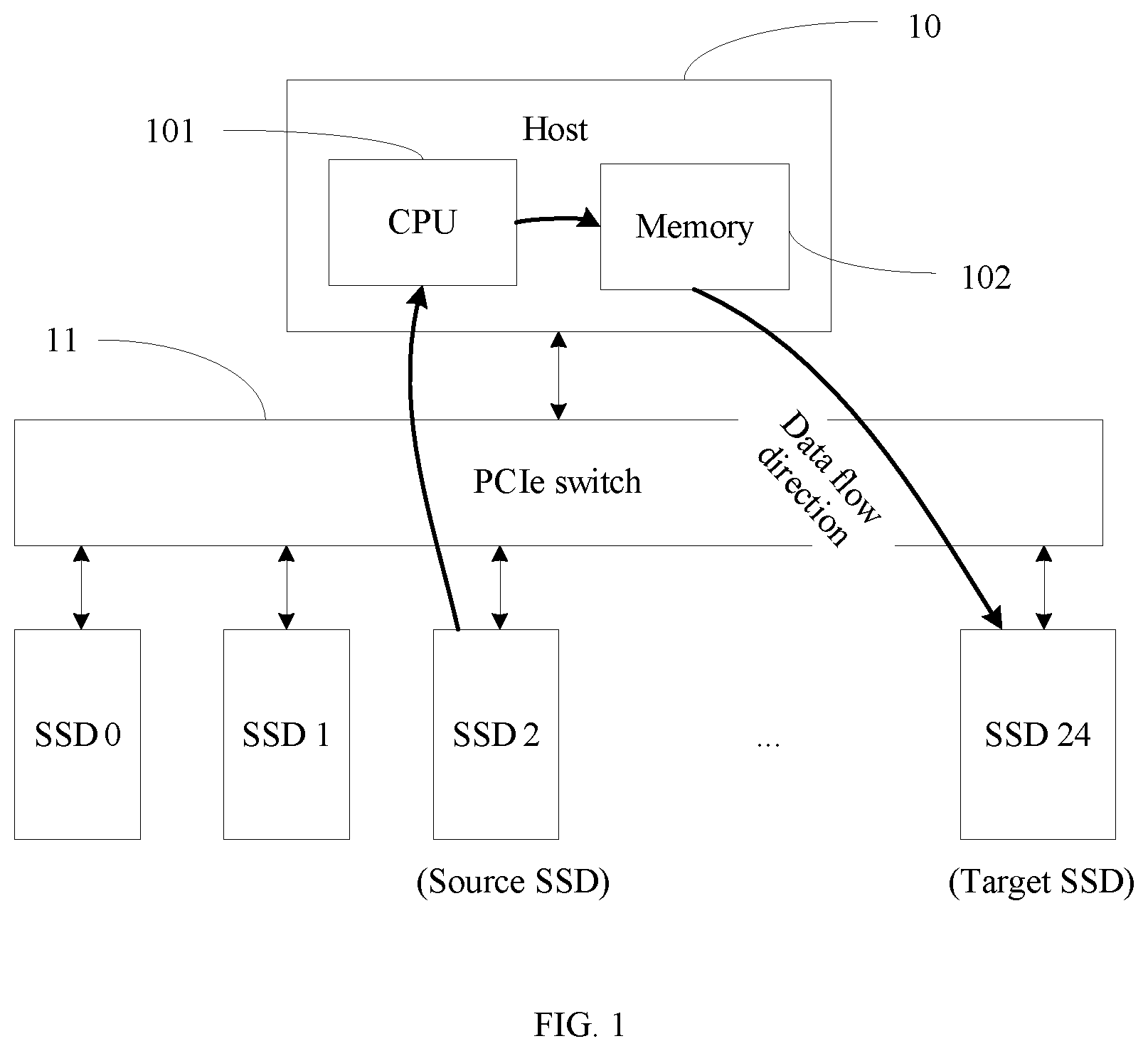Patent US12321628 — Data migration method, host, and solid state disk — Figure 1