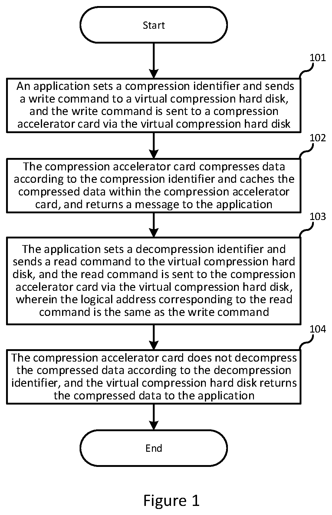 Patent US12321638 Figure 1 – Compression accelerator card and method of simulating hard disk mode to access the compression accelerator card
