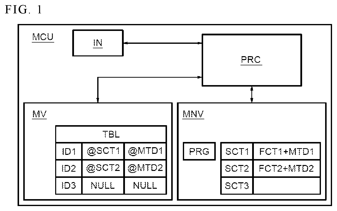 Patent US12321739 — Microcontroller, computer program product, and method for adding an additional function to a computer program — Figure 1