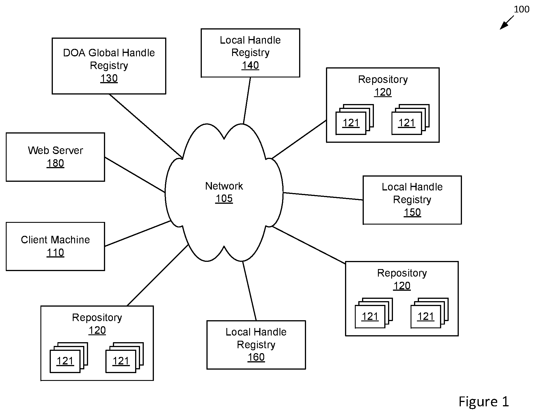 Patent US12321759 — Attribute inheritance of related objects for a digital object architecture — Figure 1