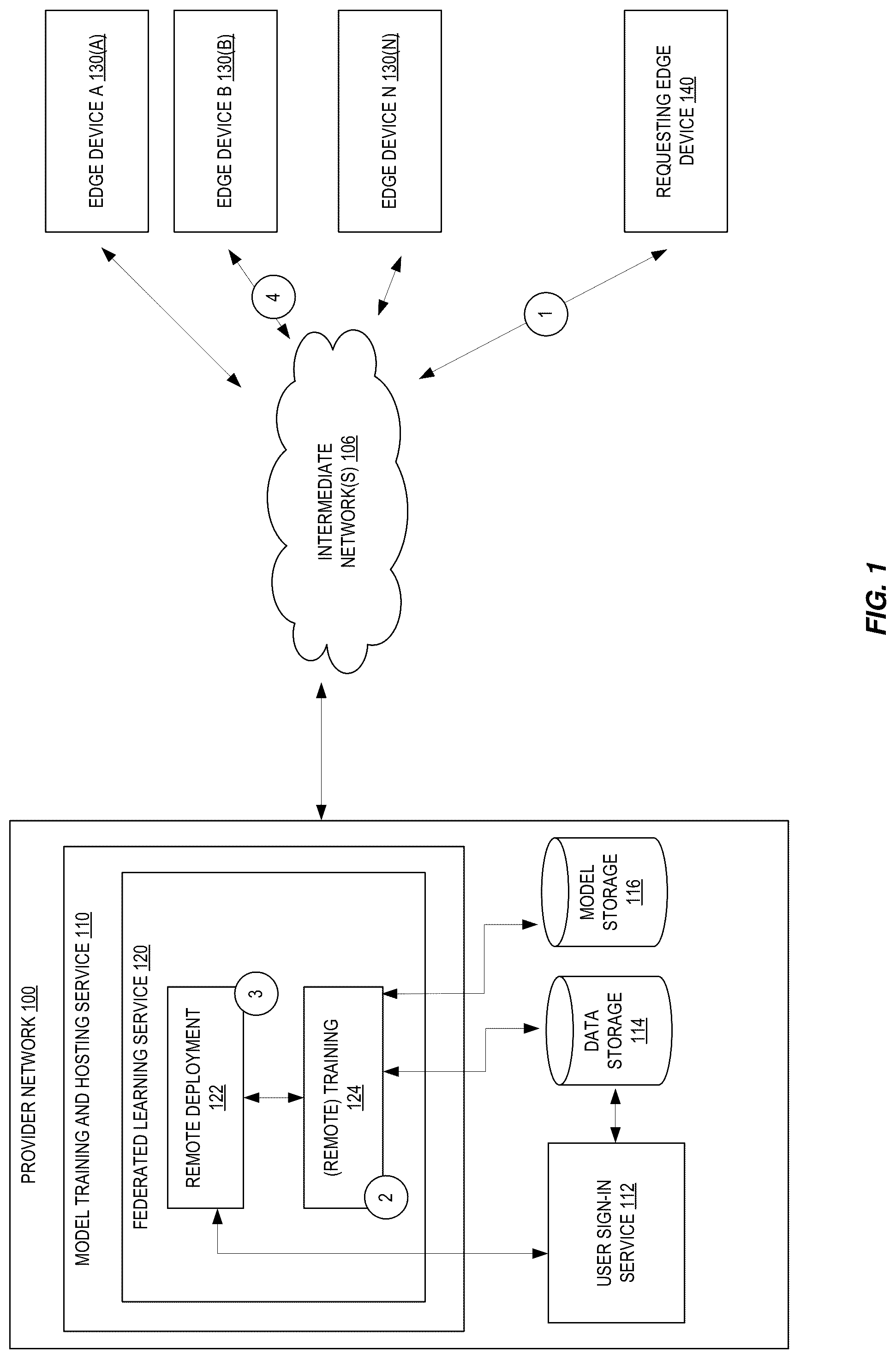 Patent US12321835 — Federated learning service in a provider network and training machine learning models using devices external to the provider network — Figure 1