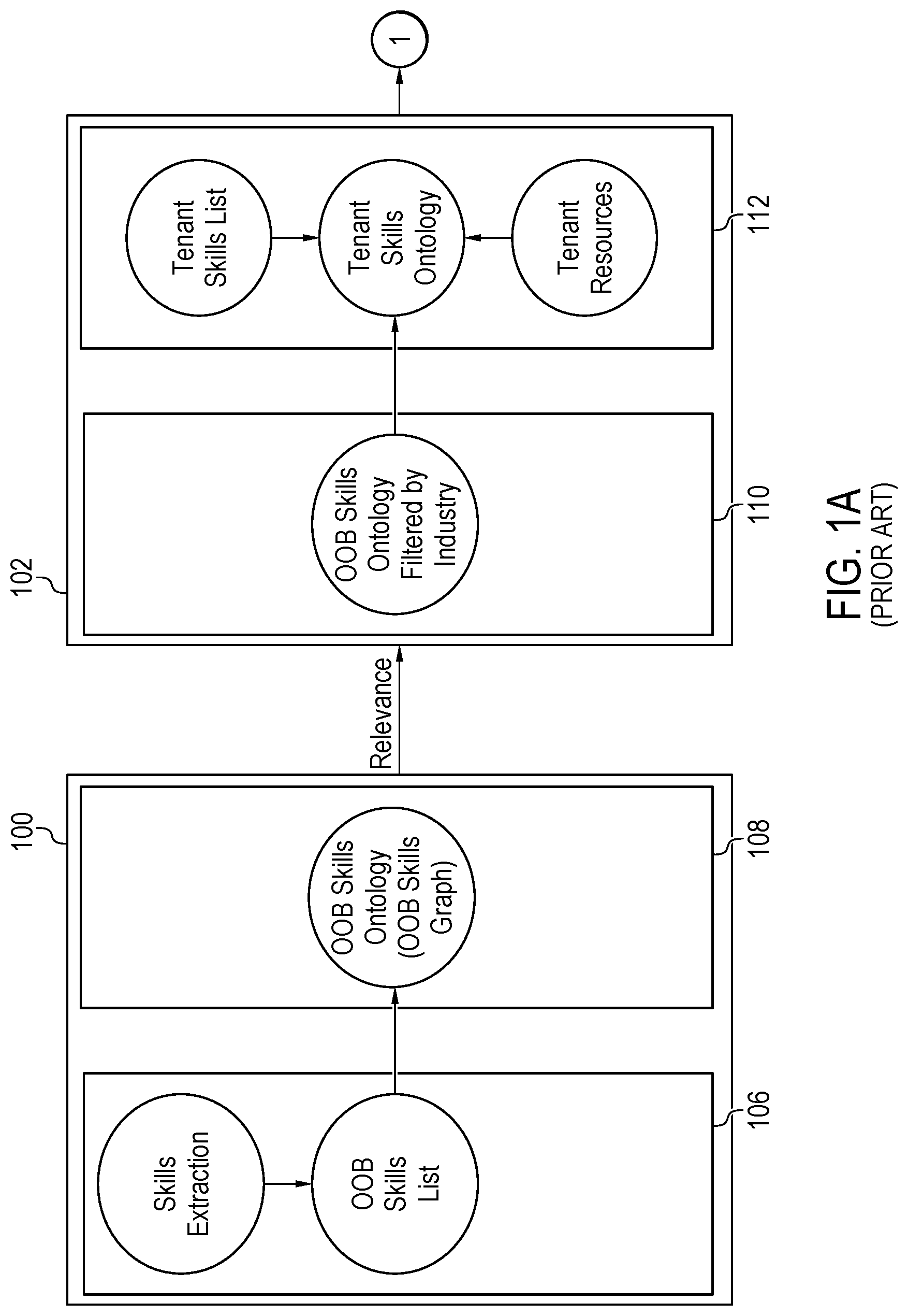 Patent US12321880 — Centralized skills management via standardized skill tagging across tenant resources — Figure 1