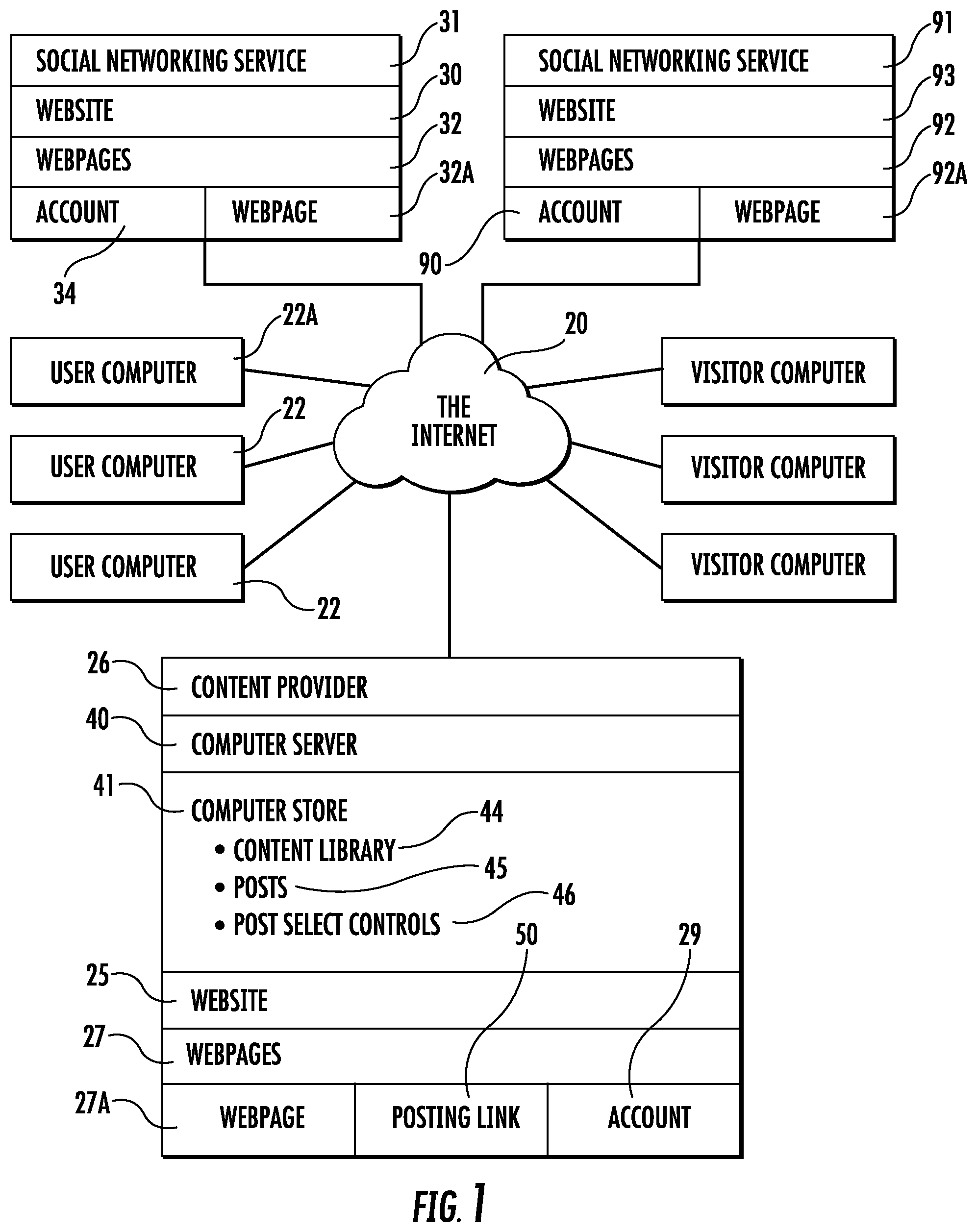 Patent US12321962 Figure 1 – Computer store of posts for posting to user webpages of social networking services from a content provider for expanding commercial advertising at the user webpages
