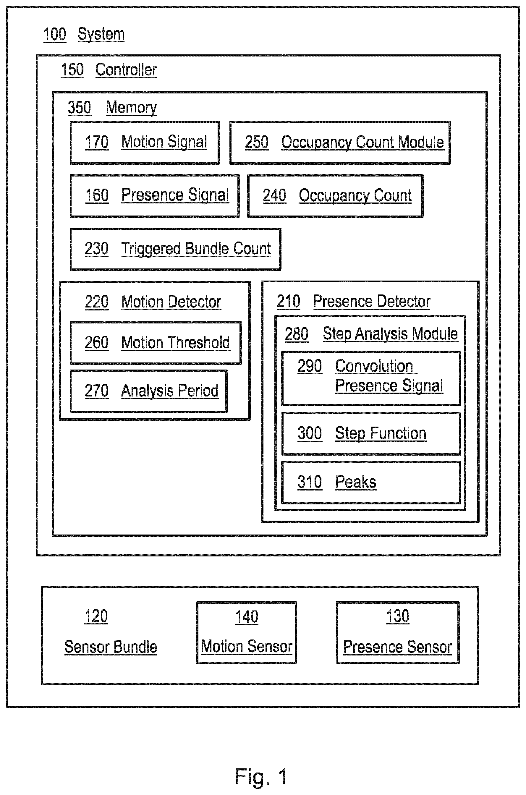 Patent US12322184 — Systems and methods for fusing data from single pixel thermopiles and passive infrared sensors for counting occupants in open offices — Figure 1