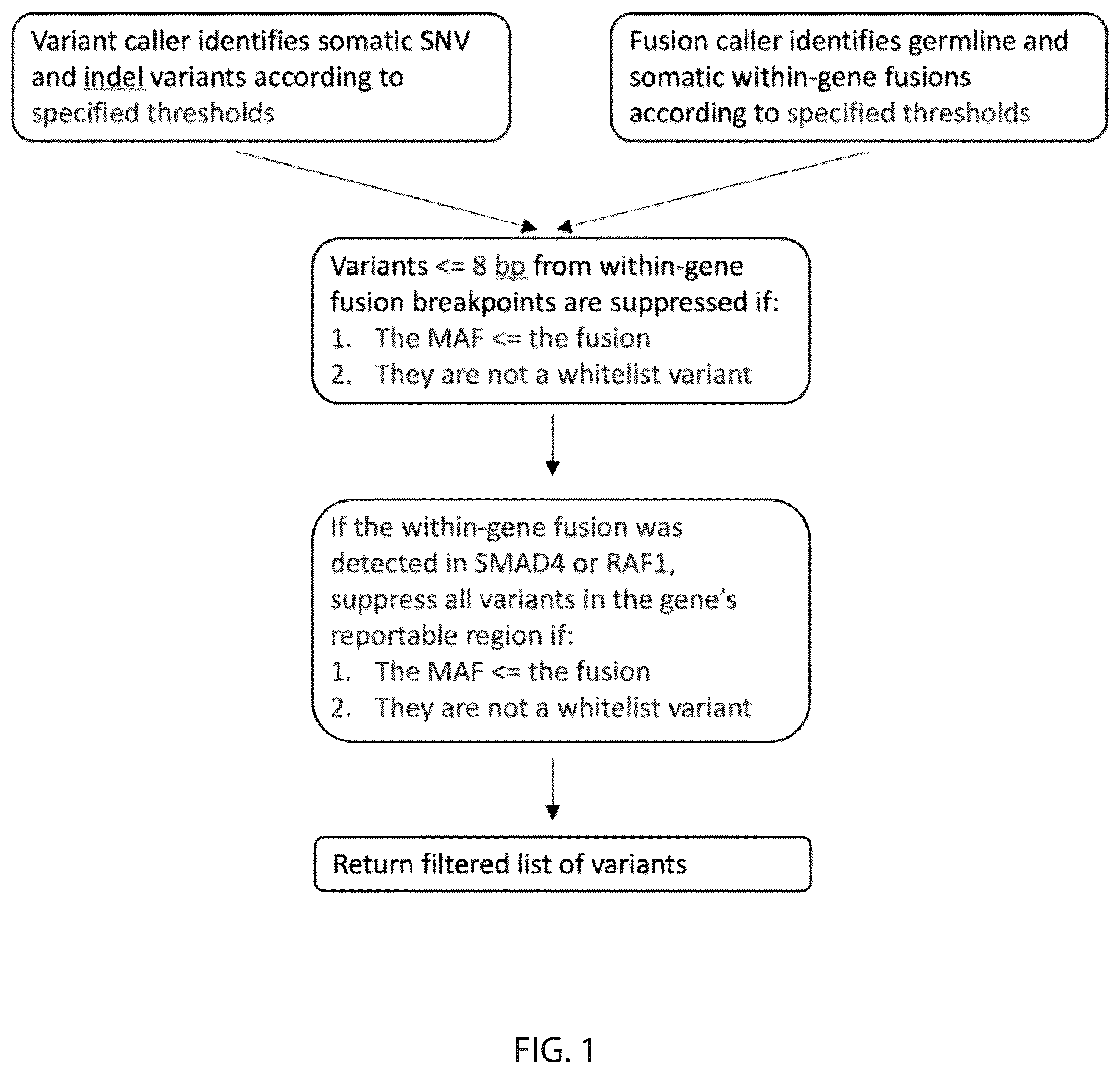 Patent US12322476 — Methods for detecting and suppressing alignment errors caused by fusion events — Figure 1