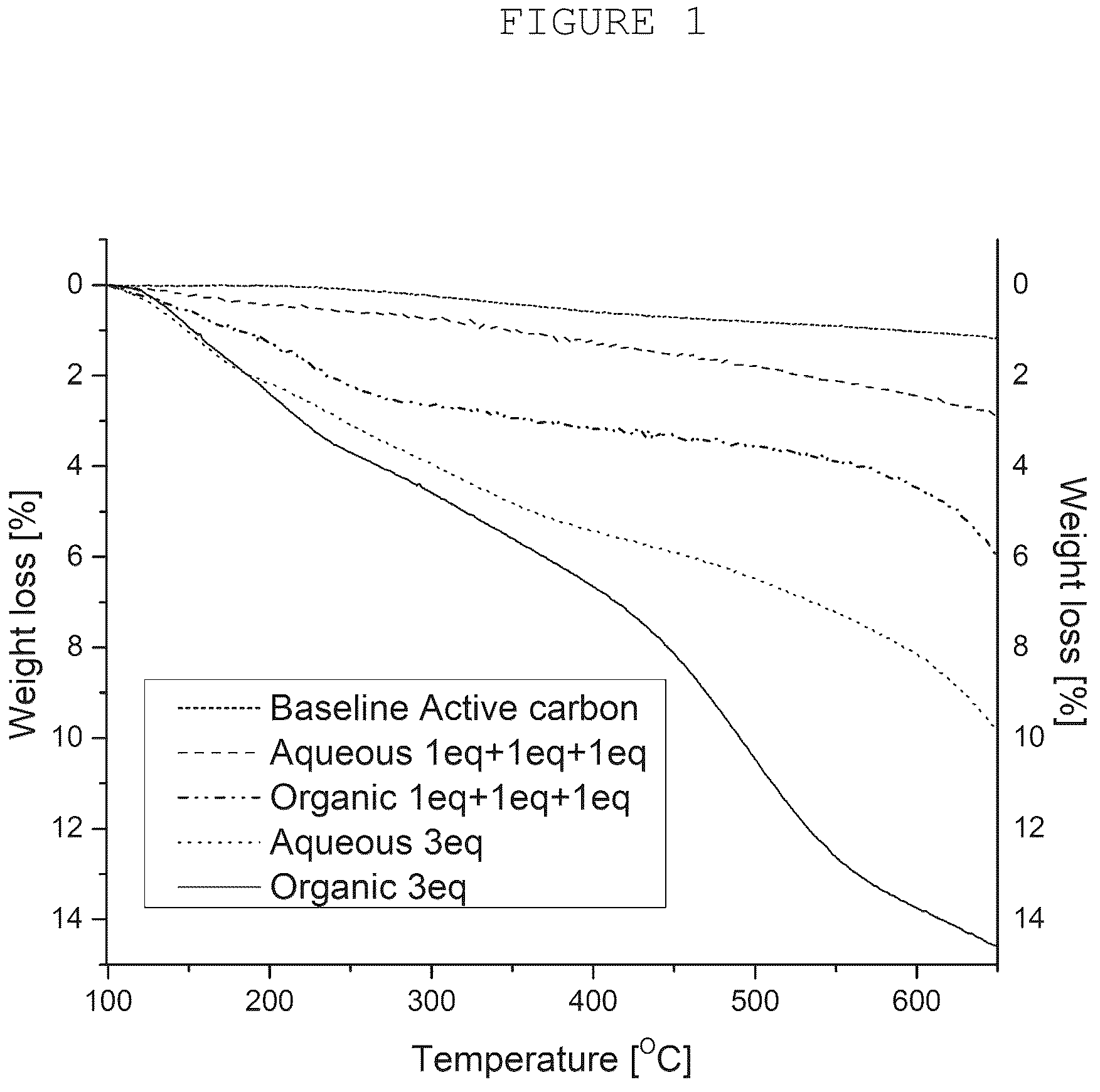 Patent US12322545 Figure 1 – Electrodes for electrochemical capacitors based on surface-modified carbon