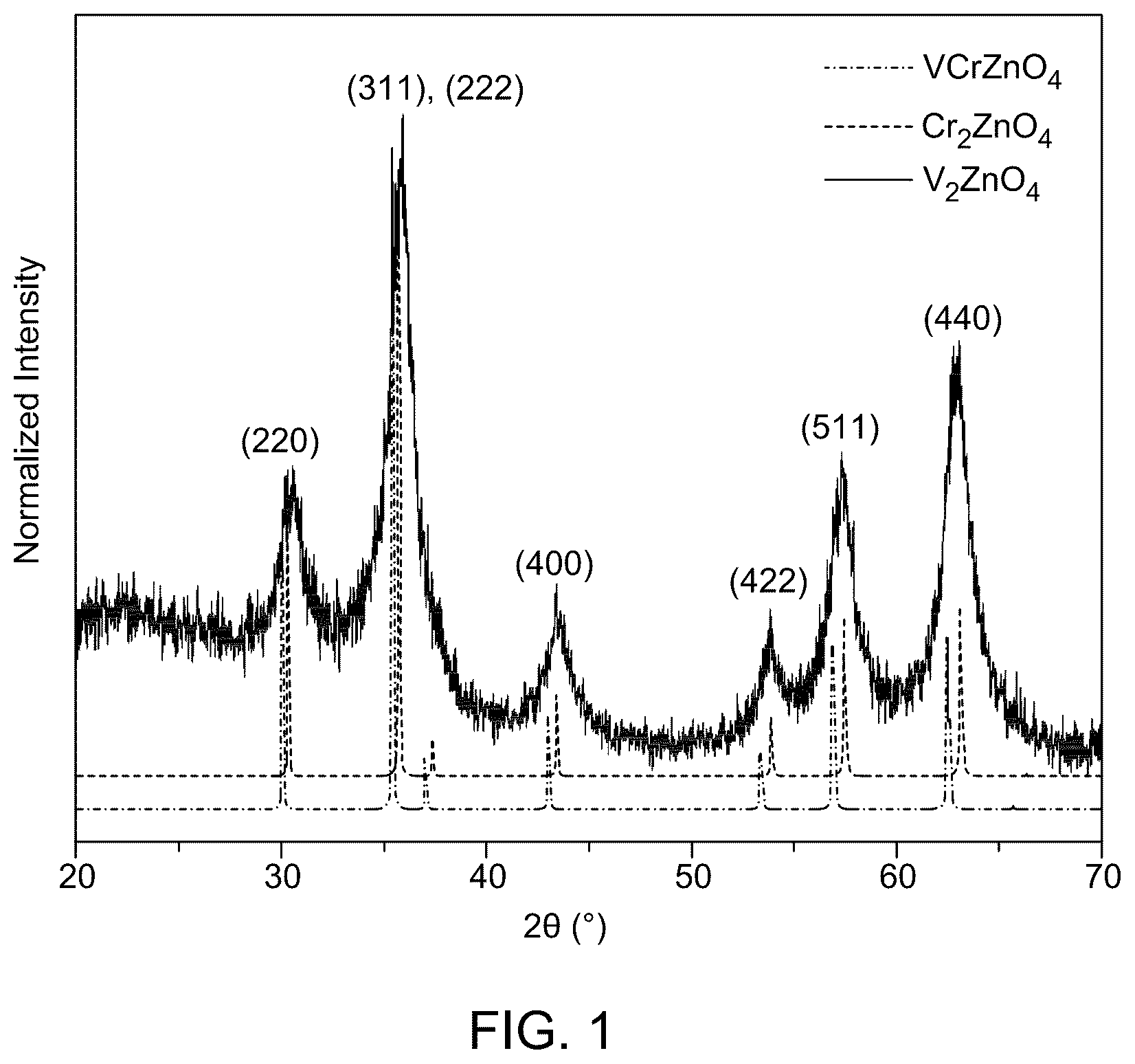Patent US12322546 — Zinc chromium vanadate spinel oxide (ZCVO) nanostructure-based electrocatalyst for energy generation and storage — Figure 1