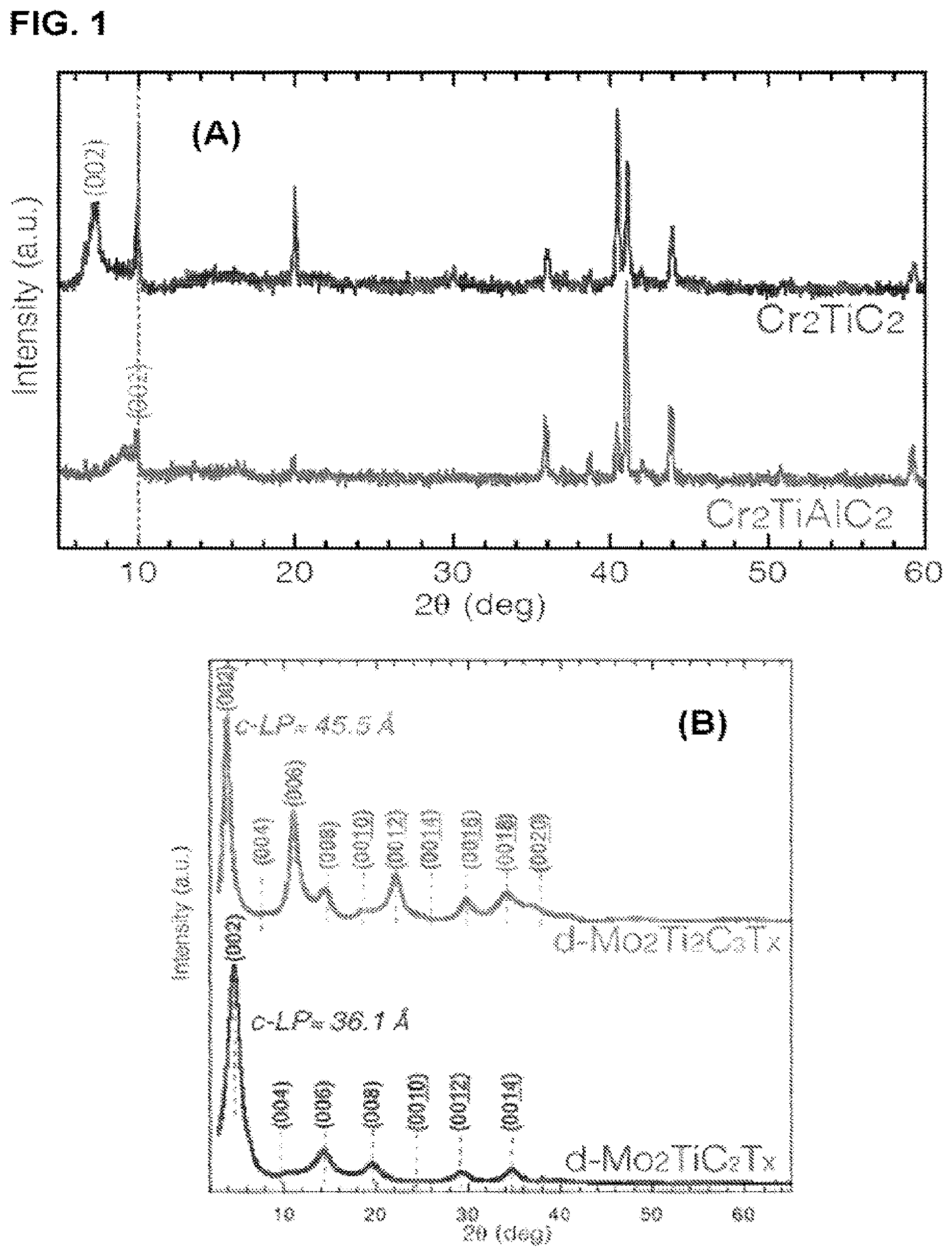 Patent US12322800 — Two-dimensional, ordered, double transition metals carbides having a nominal unit cell composition m′2M″NXN+1 — Figure 1