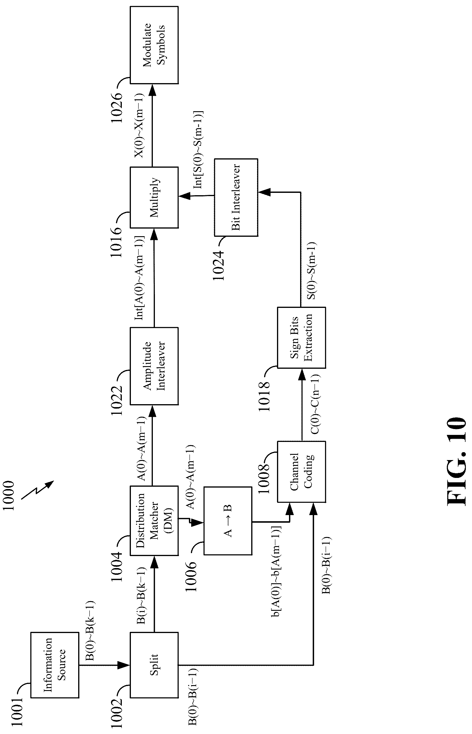 Patent US12323239 Figure 10 – Interleaver for constellation shaping