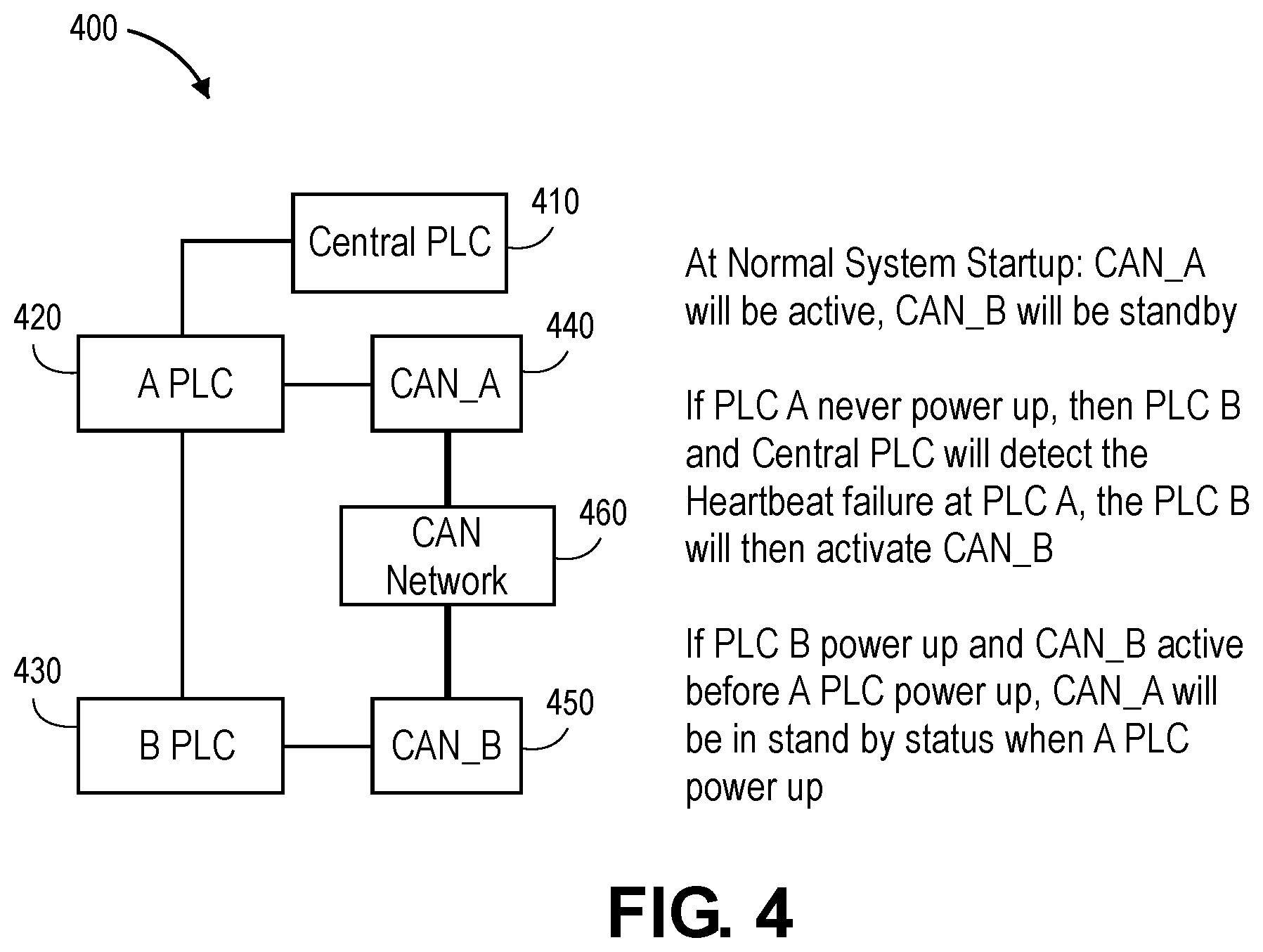 Patent US12323268 Figure 4 – Can-open master redundancy in PLC-based control system