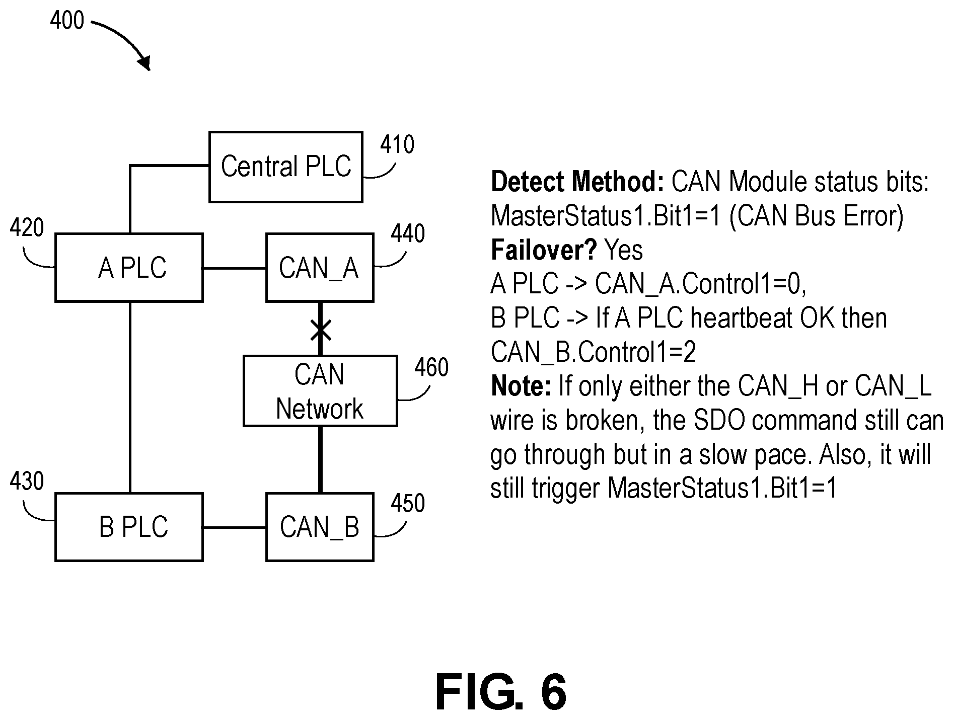 Patent US12323268 Figure 8 – Can-open master redundancy in PLC-based control system