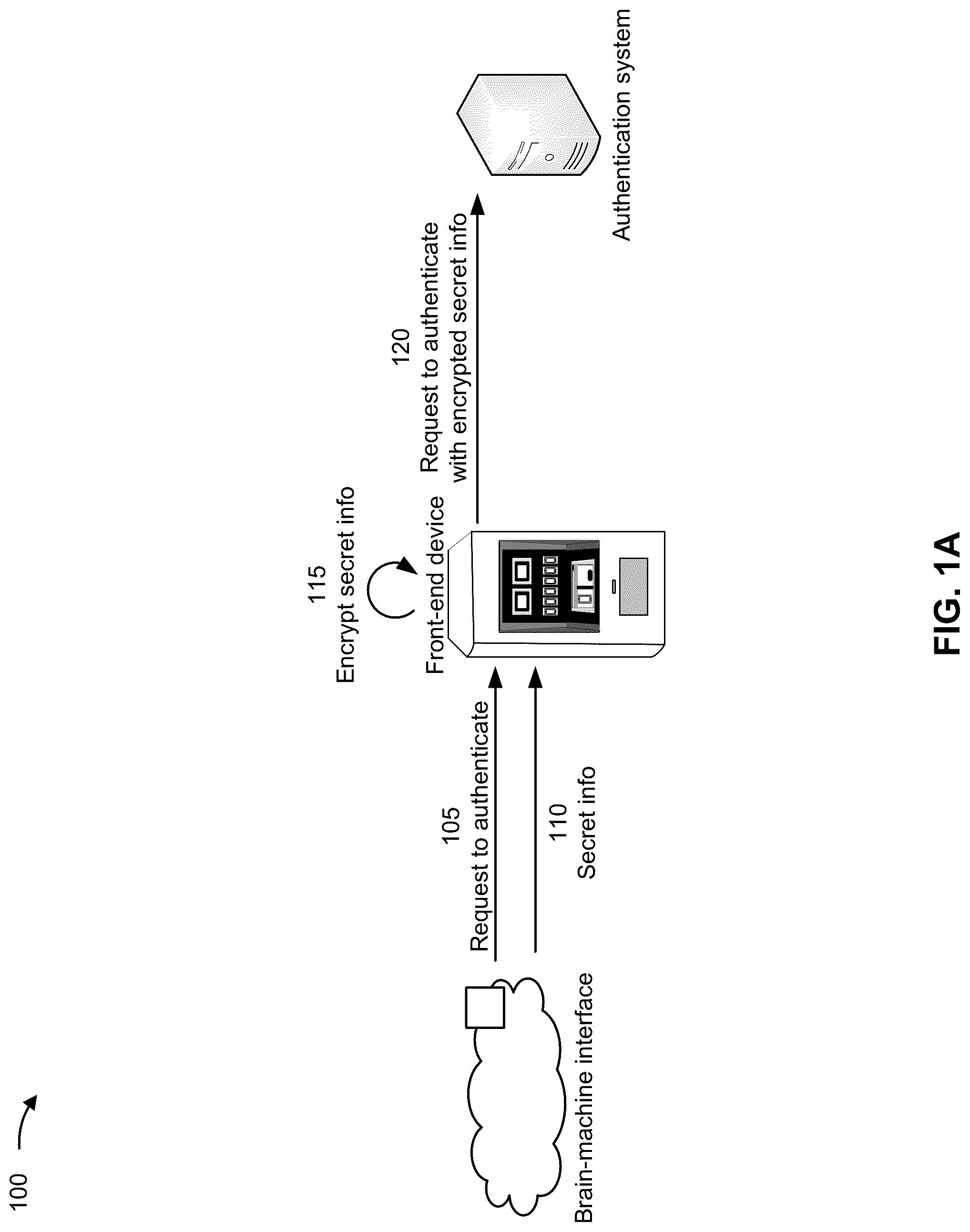 Patent US12323411 Figure 1 – Authentication using brain-machine interfaces