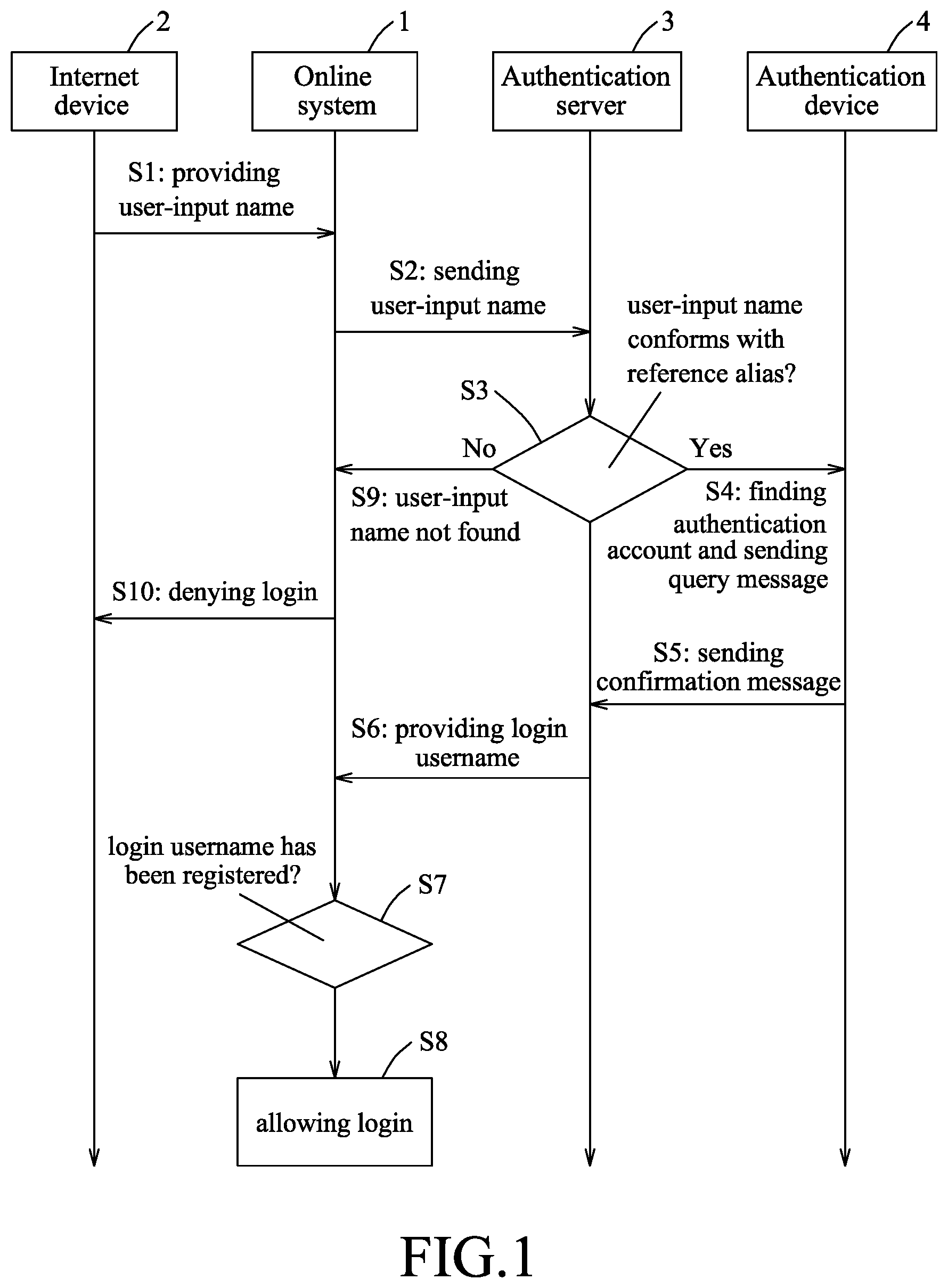 Patent US12323413 — Method for logging in online system without username and password, and authentication server — Figure 1