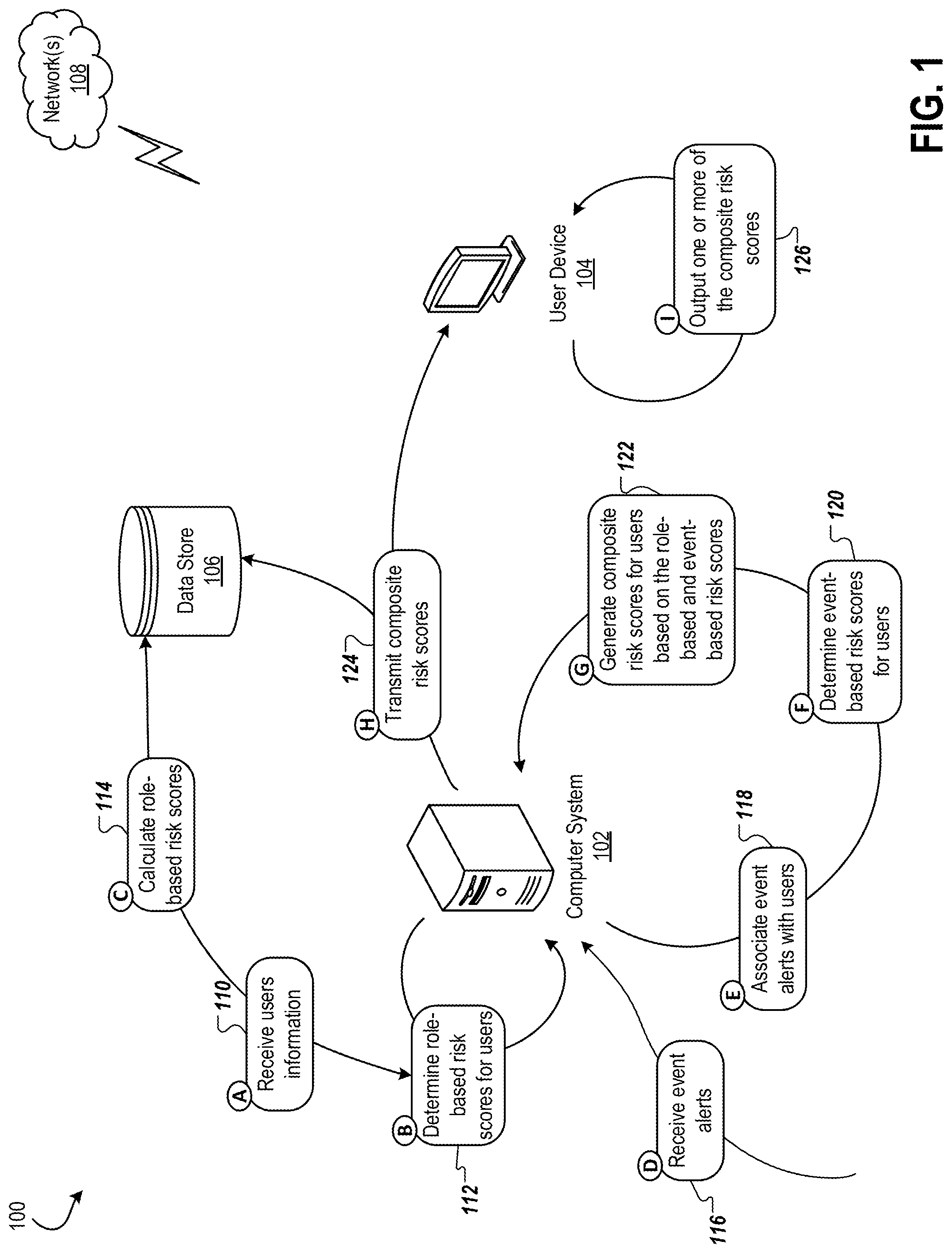 Patent US12323427 — User risk scoring based on role and event risk scores — Figure 1