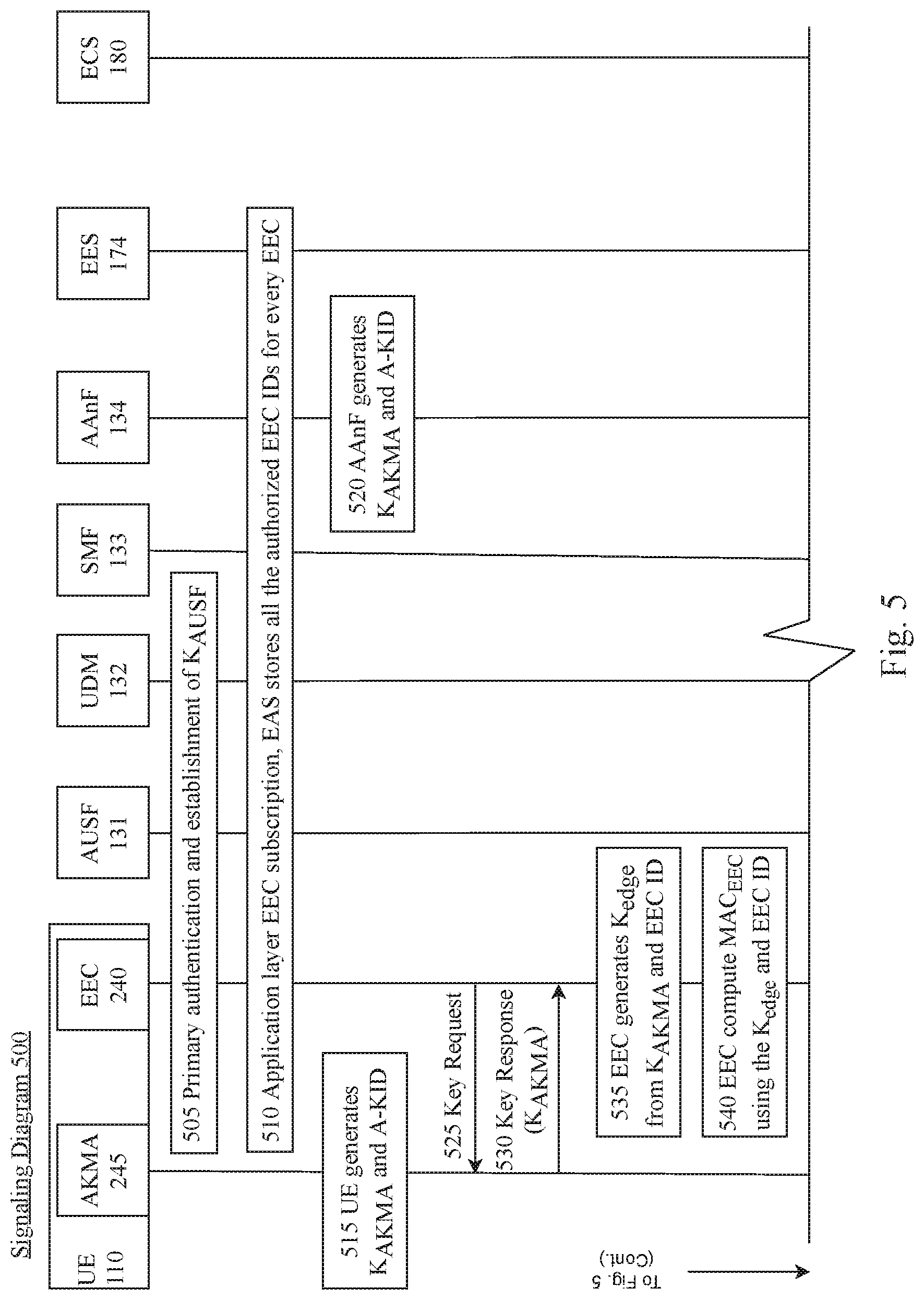 Patent US12323793 Figure 6 – Edge enabler client identification authentication procedures