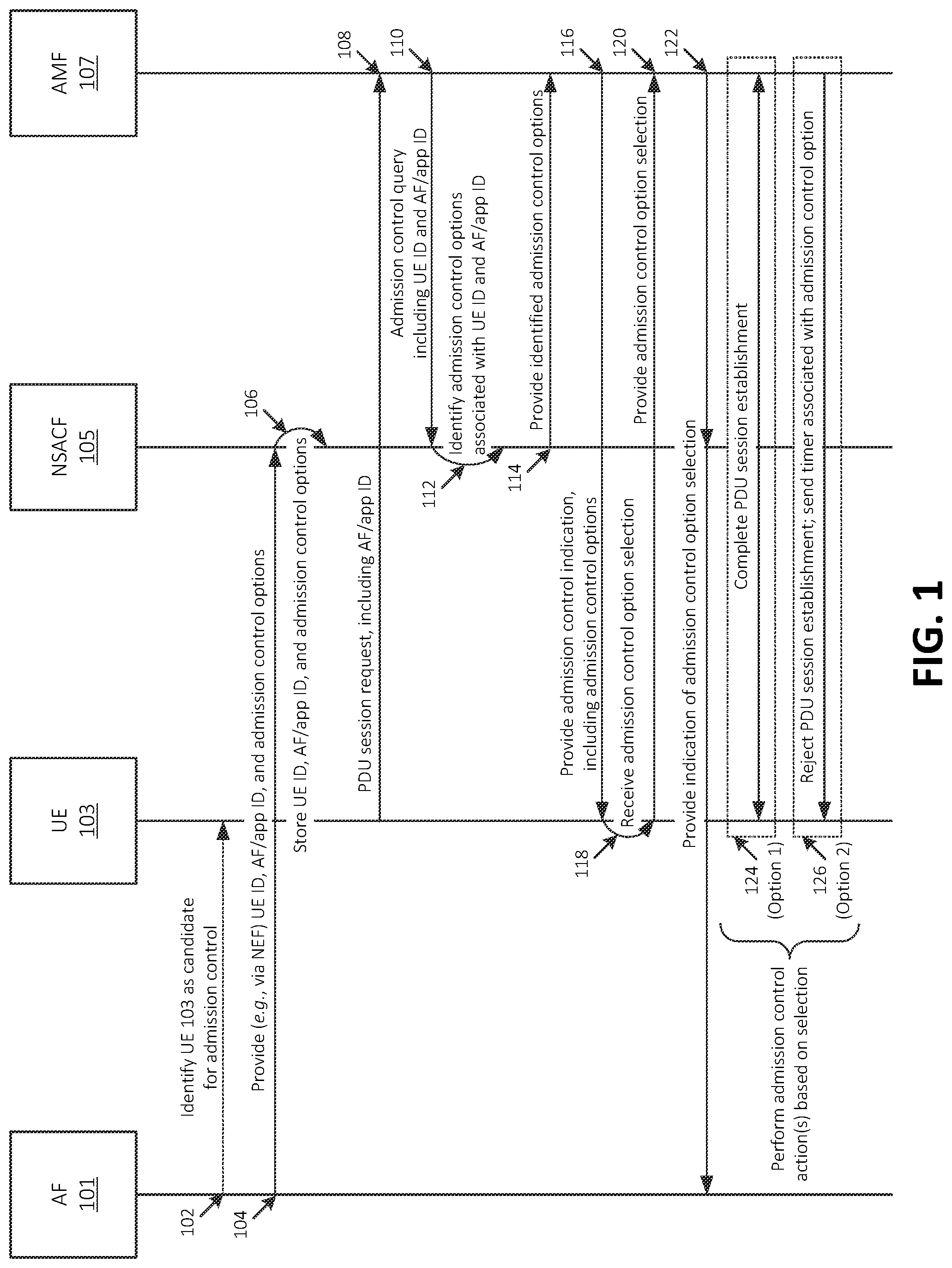 Patent US12323909 — Systems and methods for application function-initiated admission control for a core network — Figure 1
