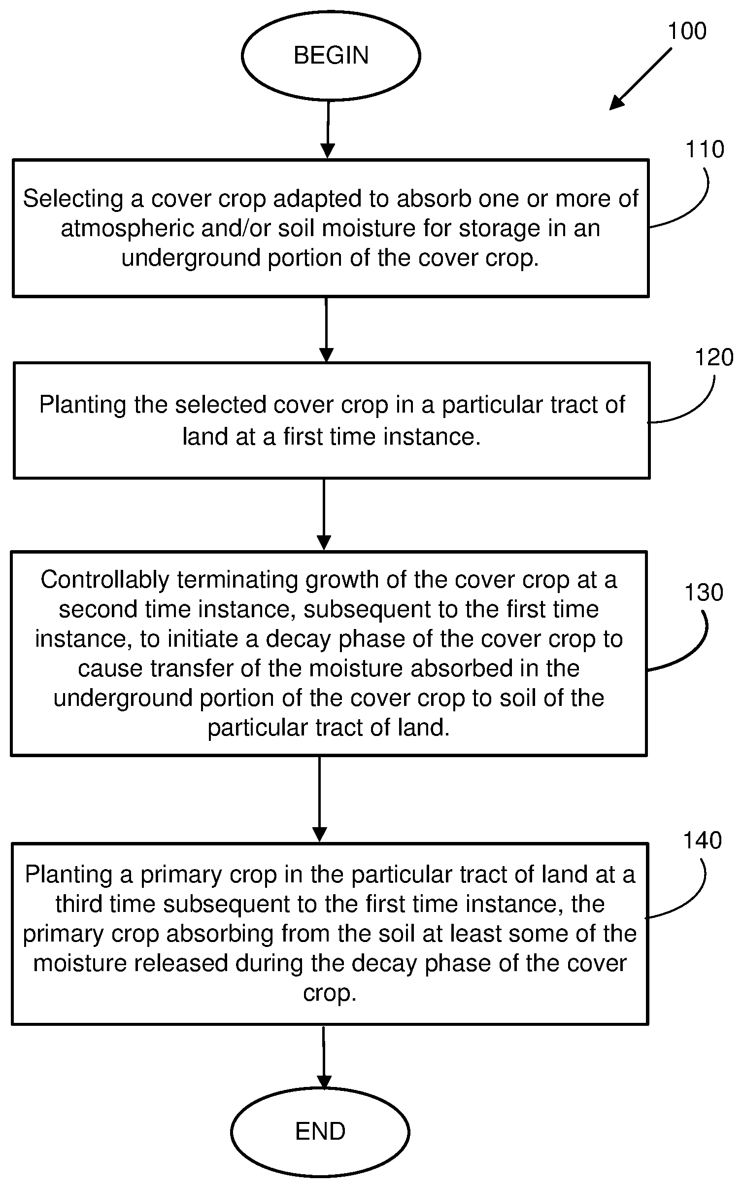 Patent US12324378 — Techniques and implementations for improved crop yields in arid conditions — Figure 1