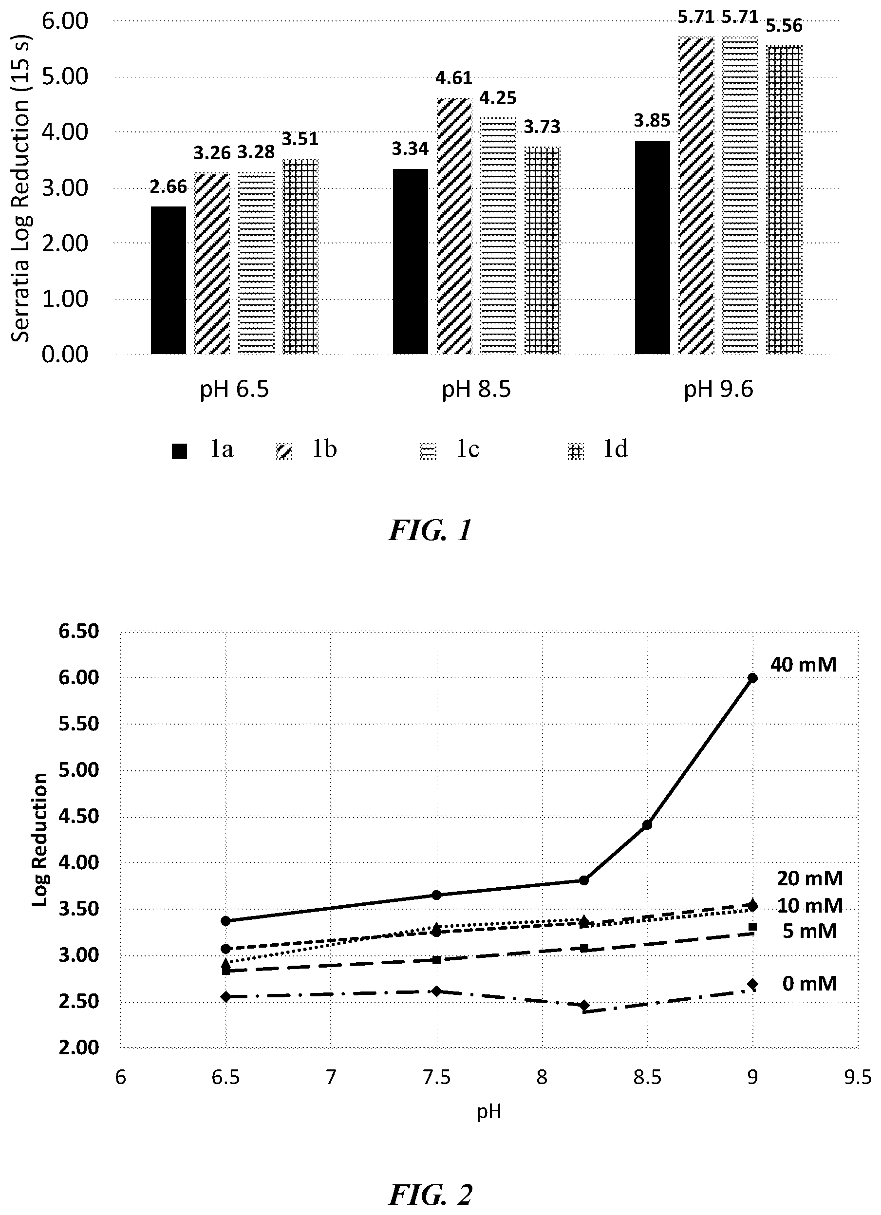 Patent US12324433 — Antimicrobial enhancement of cationic active skin antiseptics — Figure 1