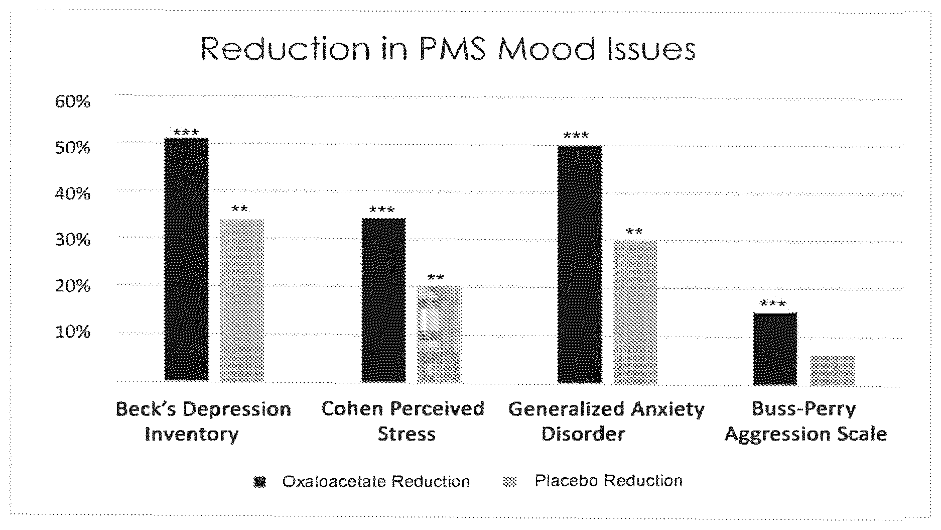 Patent US12324794 — Method to alleviate the symptoms of PMS — Figure 1