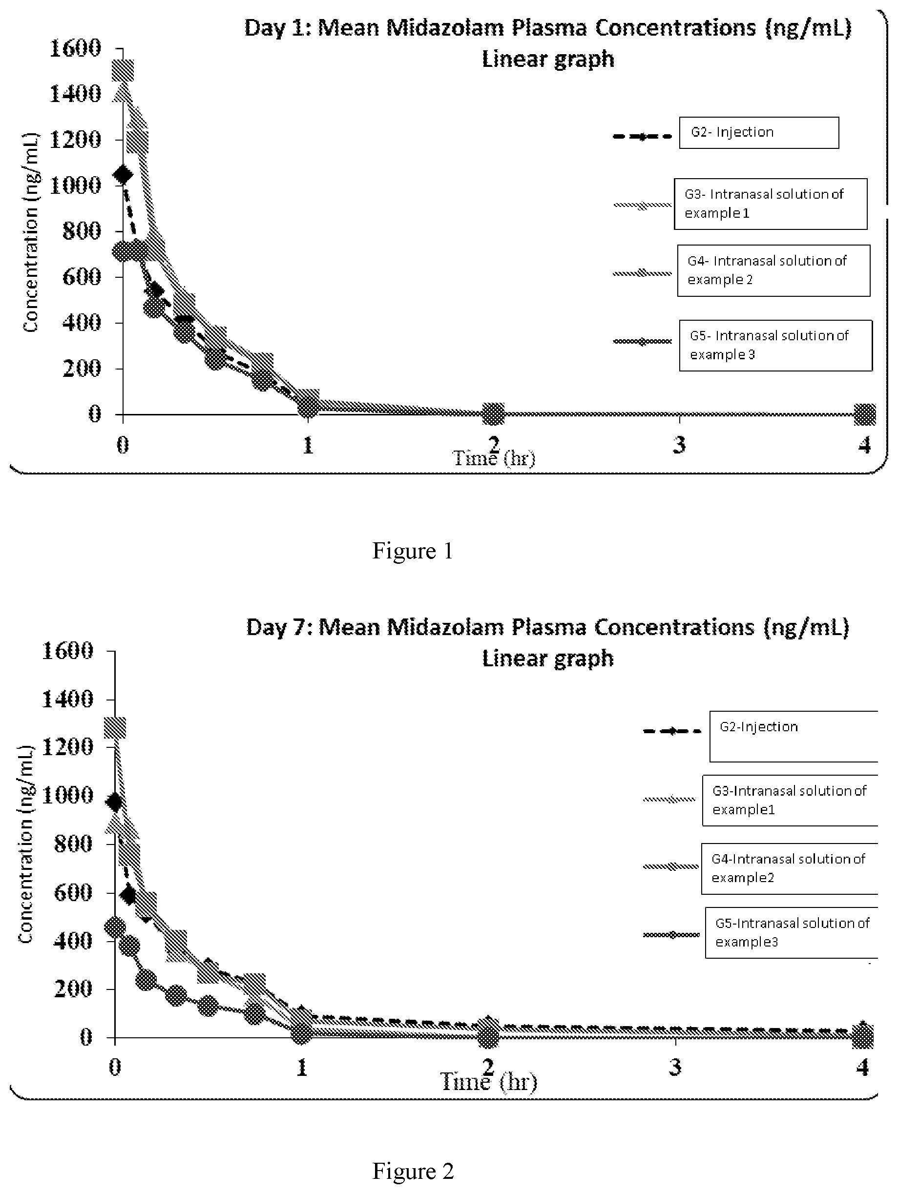 Patent US12324811 — Intranasal formulation — Figure 1