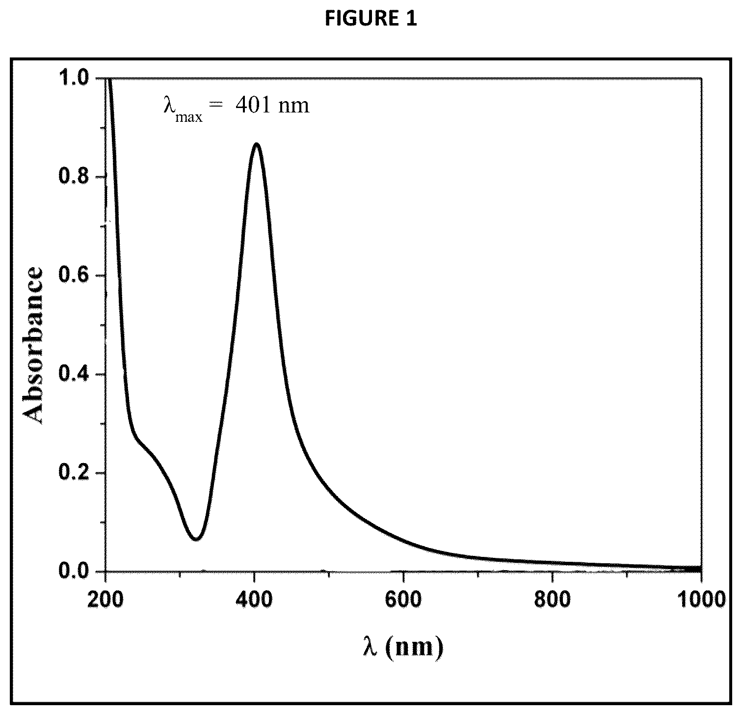 Patent US12324815 — Preparation of highly stable concentrated dispersions of silver nanoparticles using synergistic dispersing agents — Figure 1
