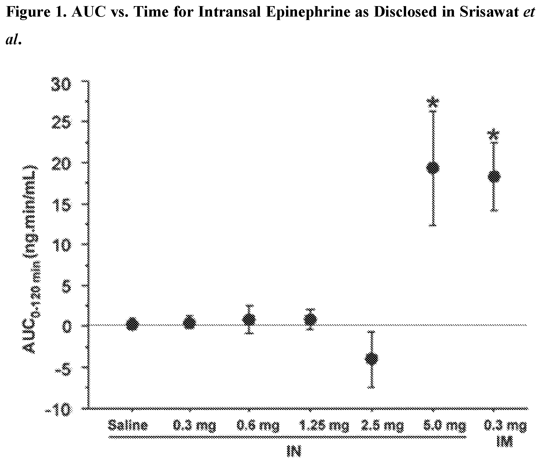 Patent US12324838 — Intranasal epinephrine formulations and methods for the treatment of disease — Figure 1