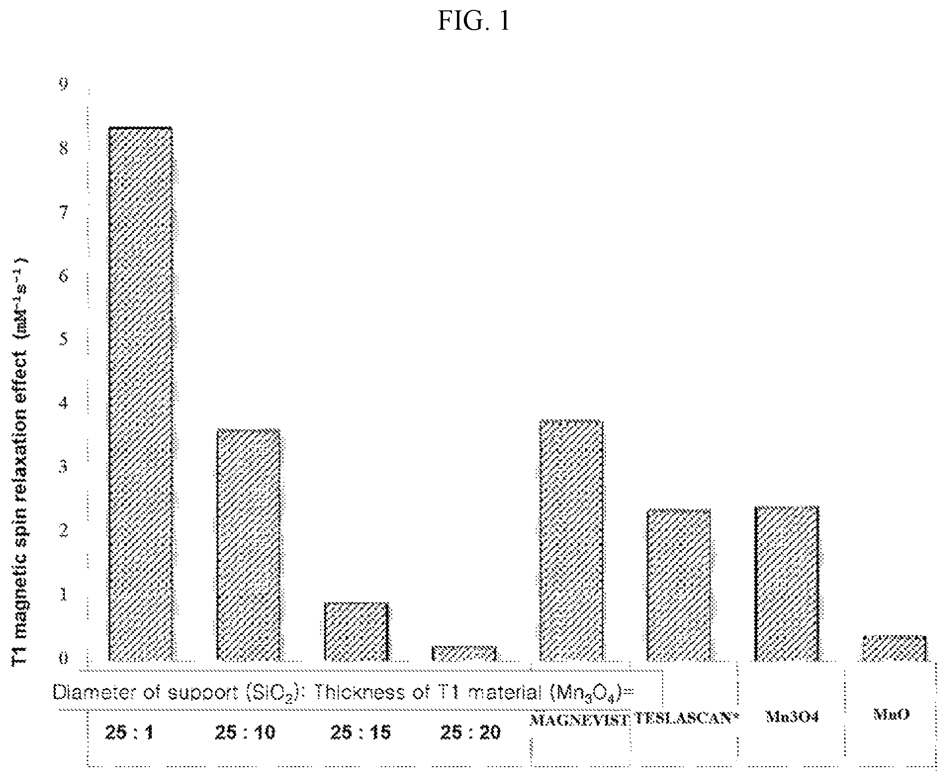 Patent US12324844 — MRI contrast agent including T1 contrast material coated on surface of nanoparticle support — Figure 1