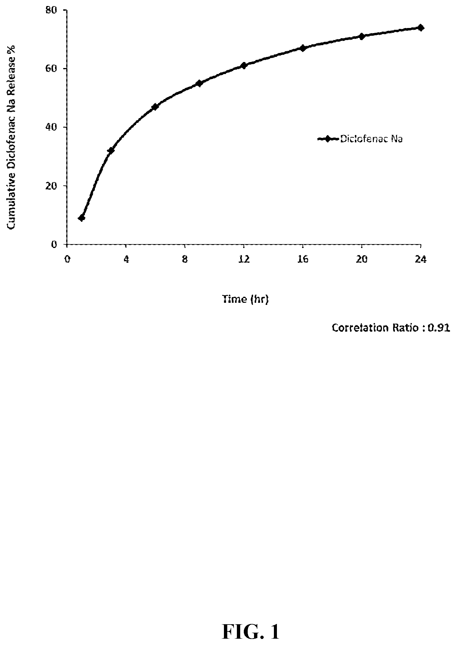 Patent US12324854 — Nano-emulsion based compositions, methods for their preparation and their use in delivery of active ingredients — Figure 1